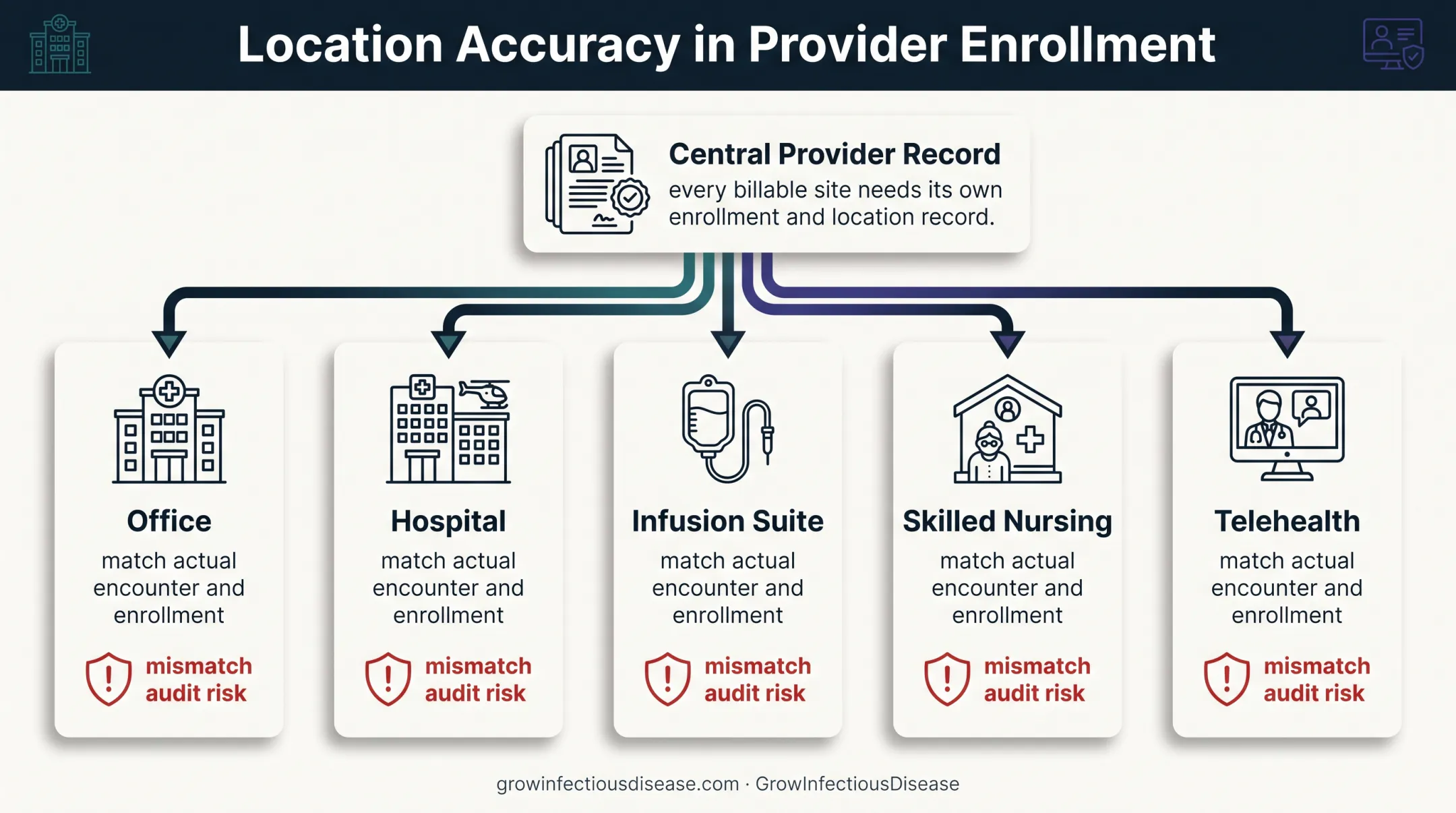 Infectious disease billing locations and enrollment accuracy requirements
