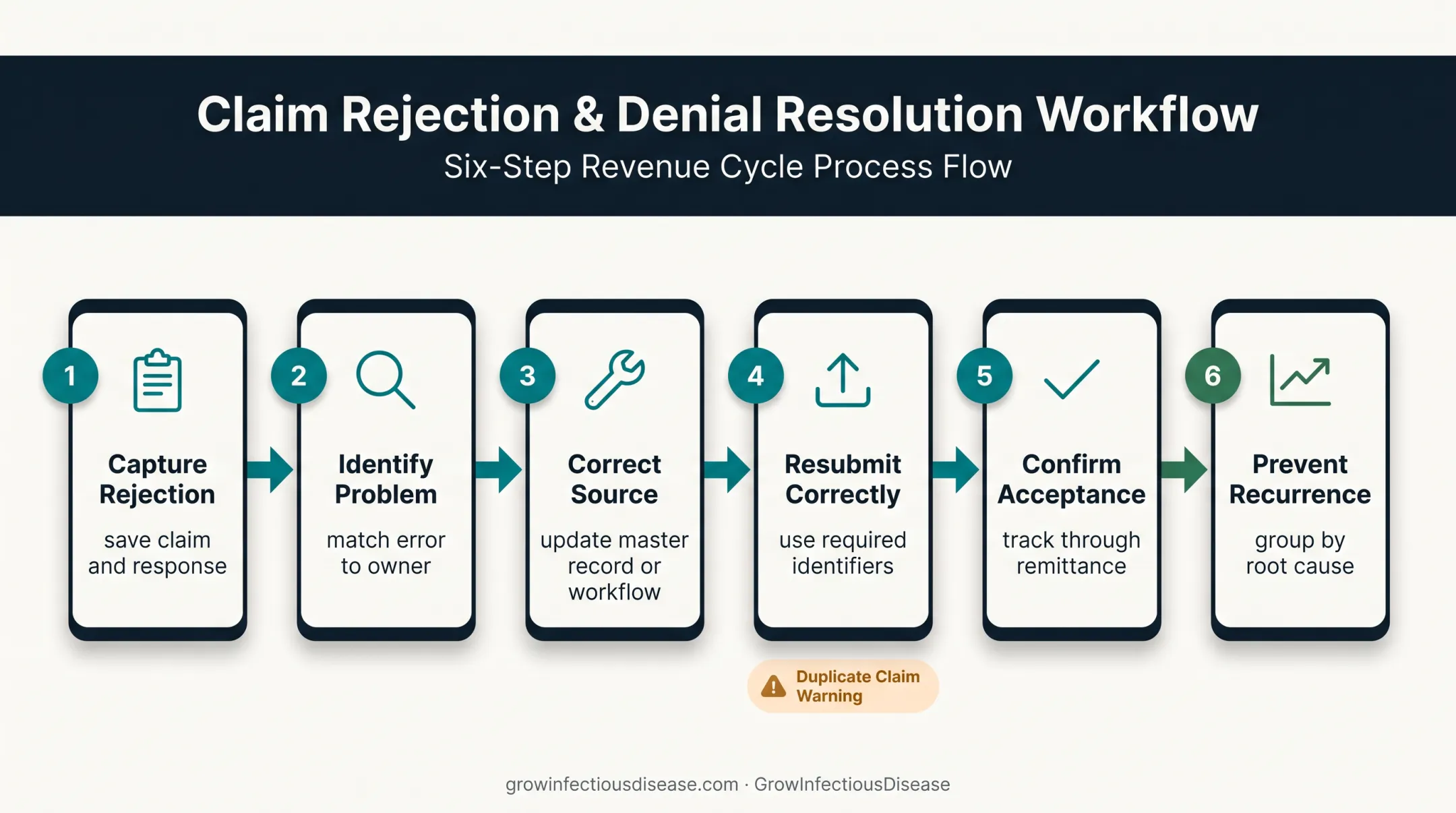 Six-step clearinghouse rejection correction workflow for medical claims