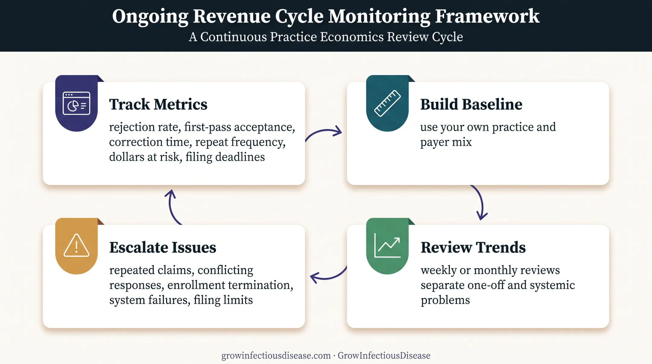 Revenue cycle rejection monitoring framework for infectious disease practices