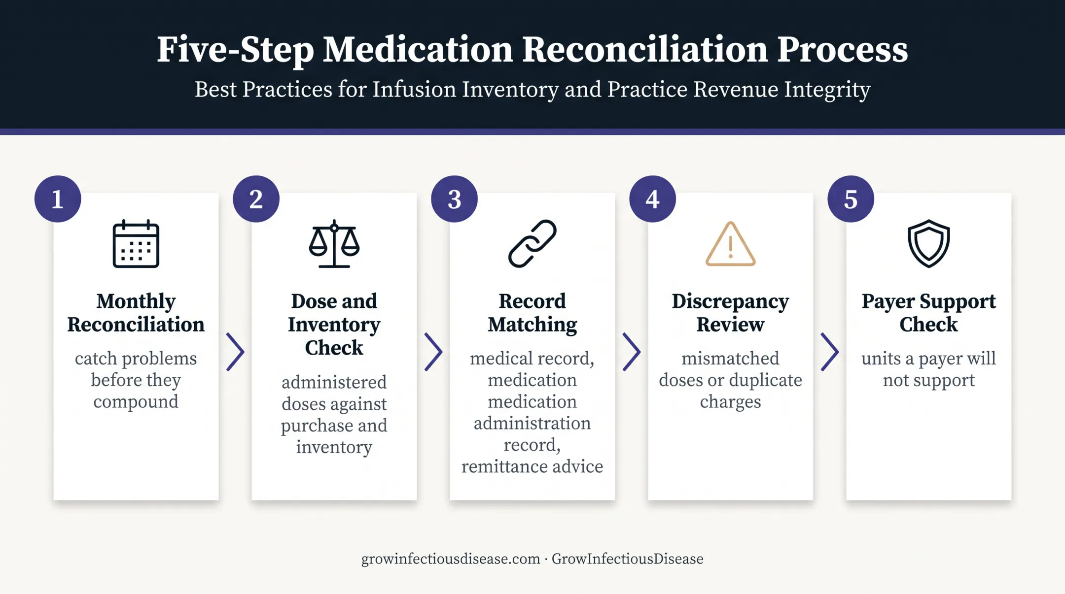Monthly OPAT billing reconciliation process across clinical financial records