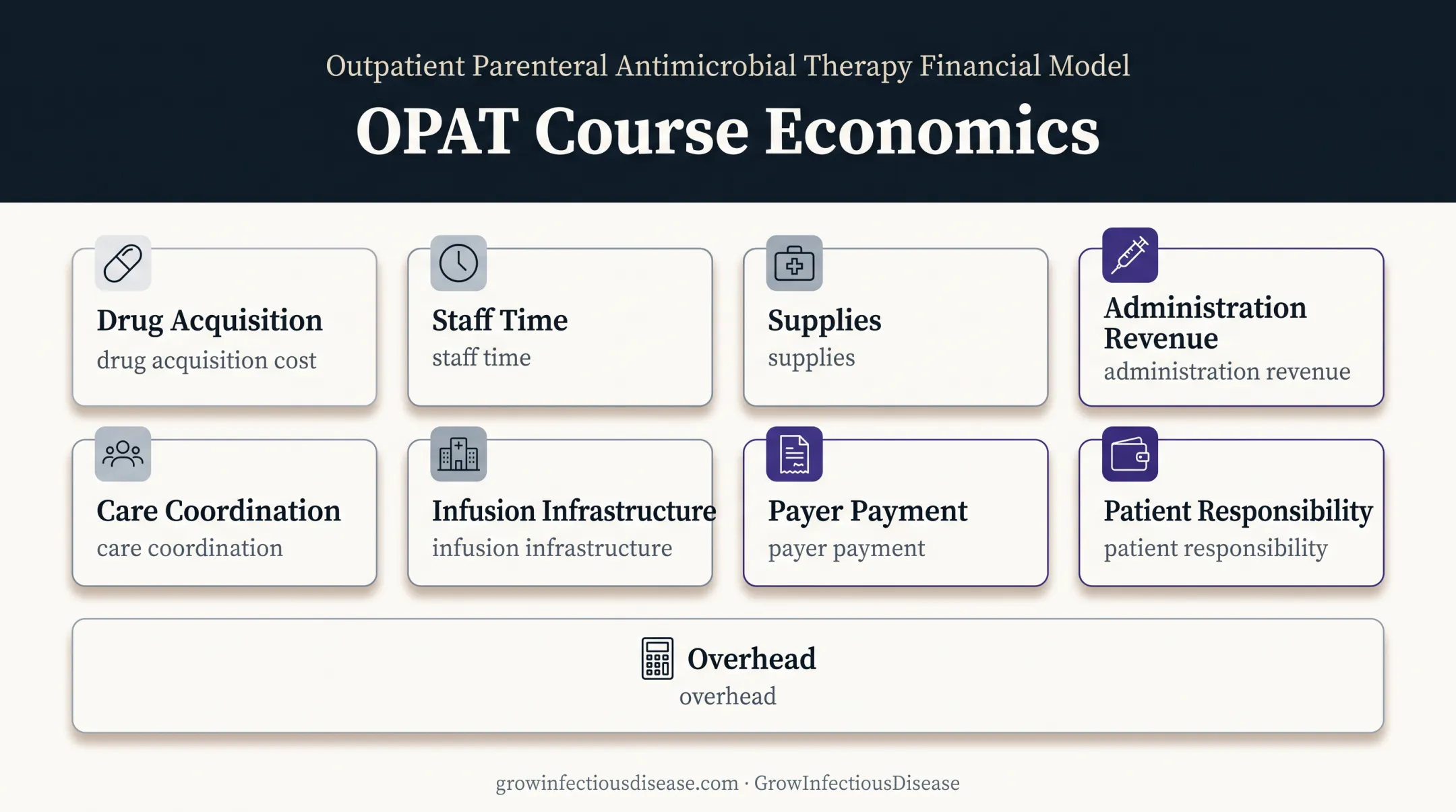 OPAT practice economics factors affecting ceftriaxone course profitability