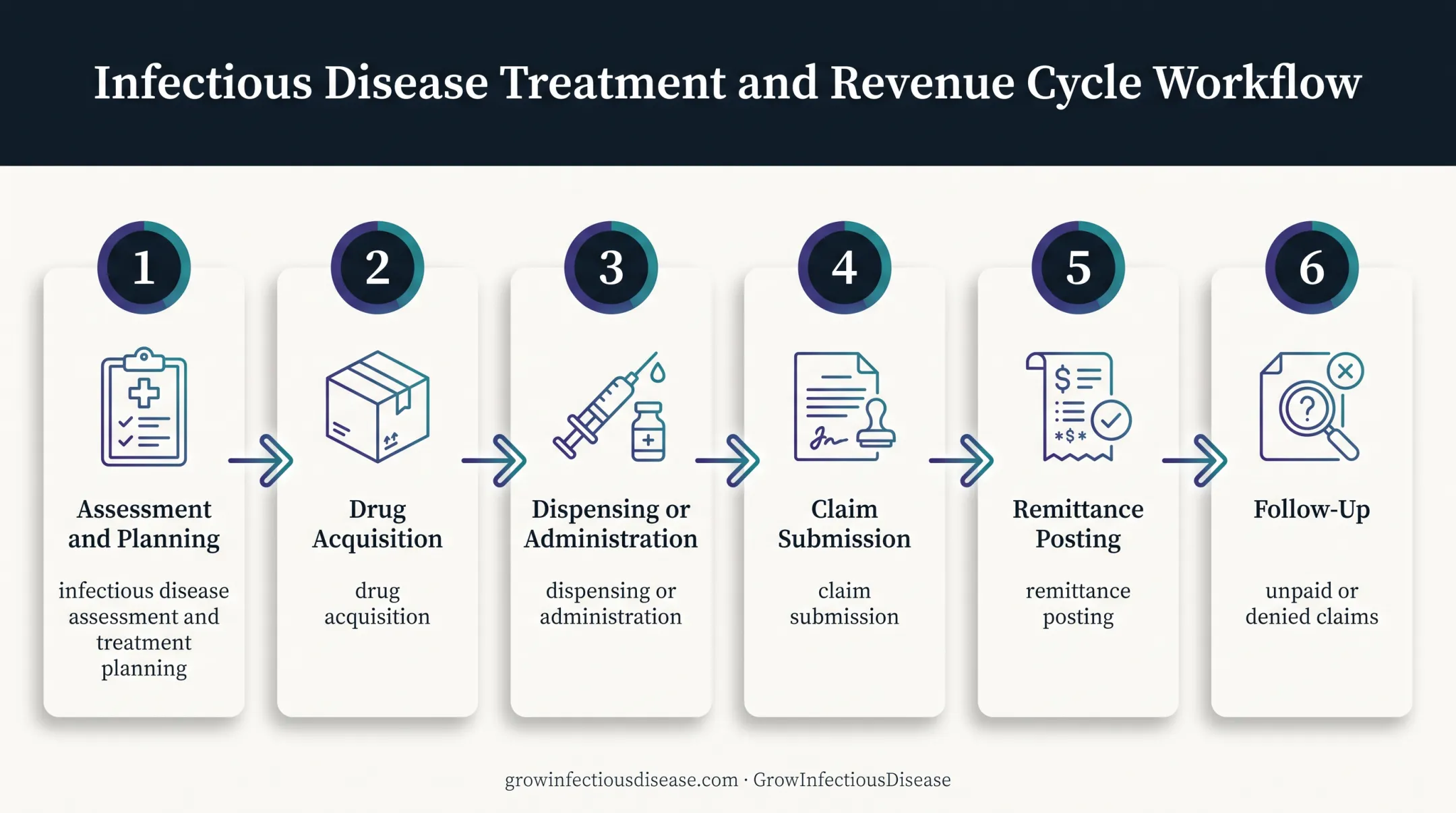 OPAT ceftriaxone billing workflow from assessment through denial follow-up