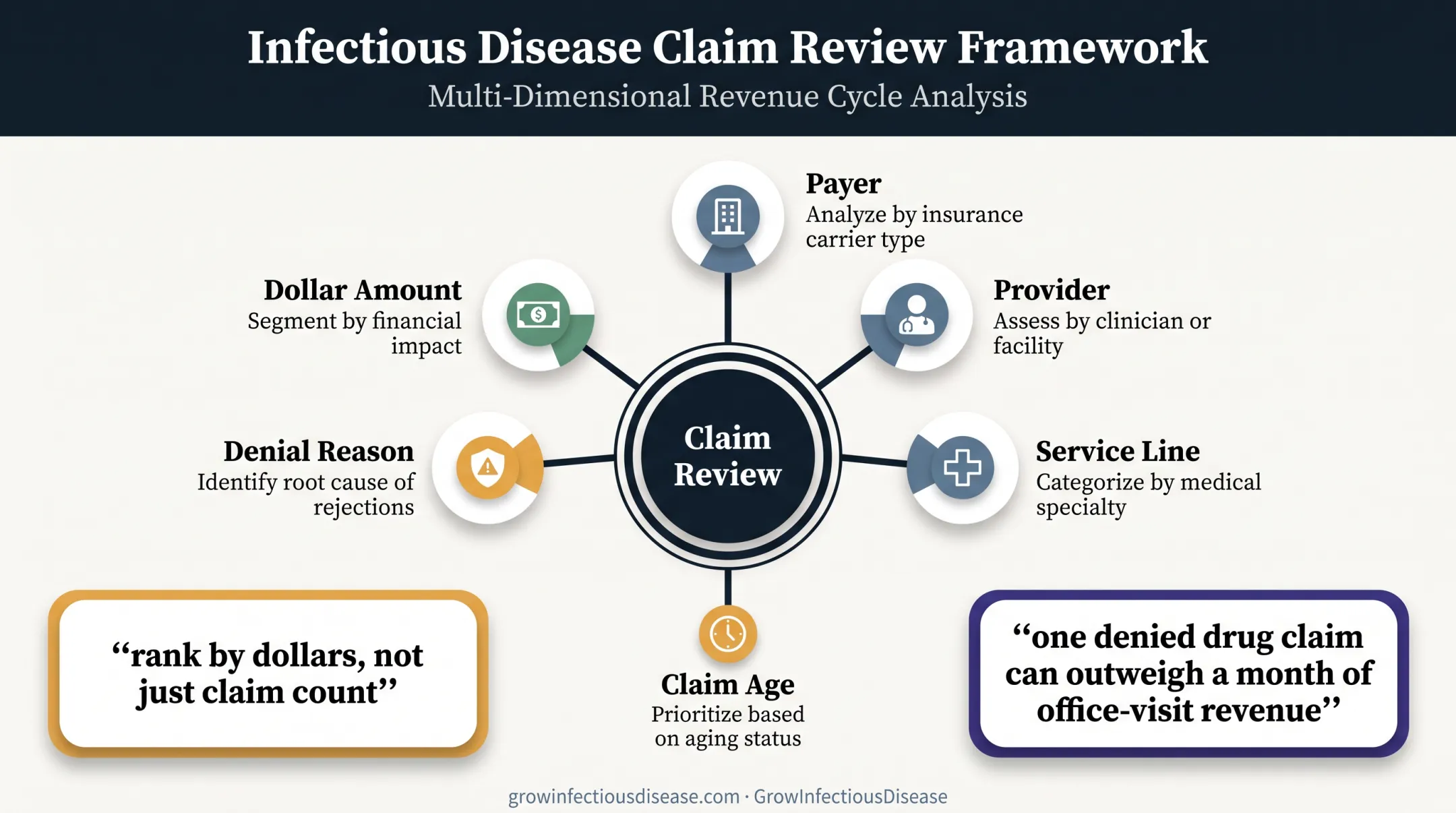 Six-factor infectious disease claims prioritization review framework