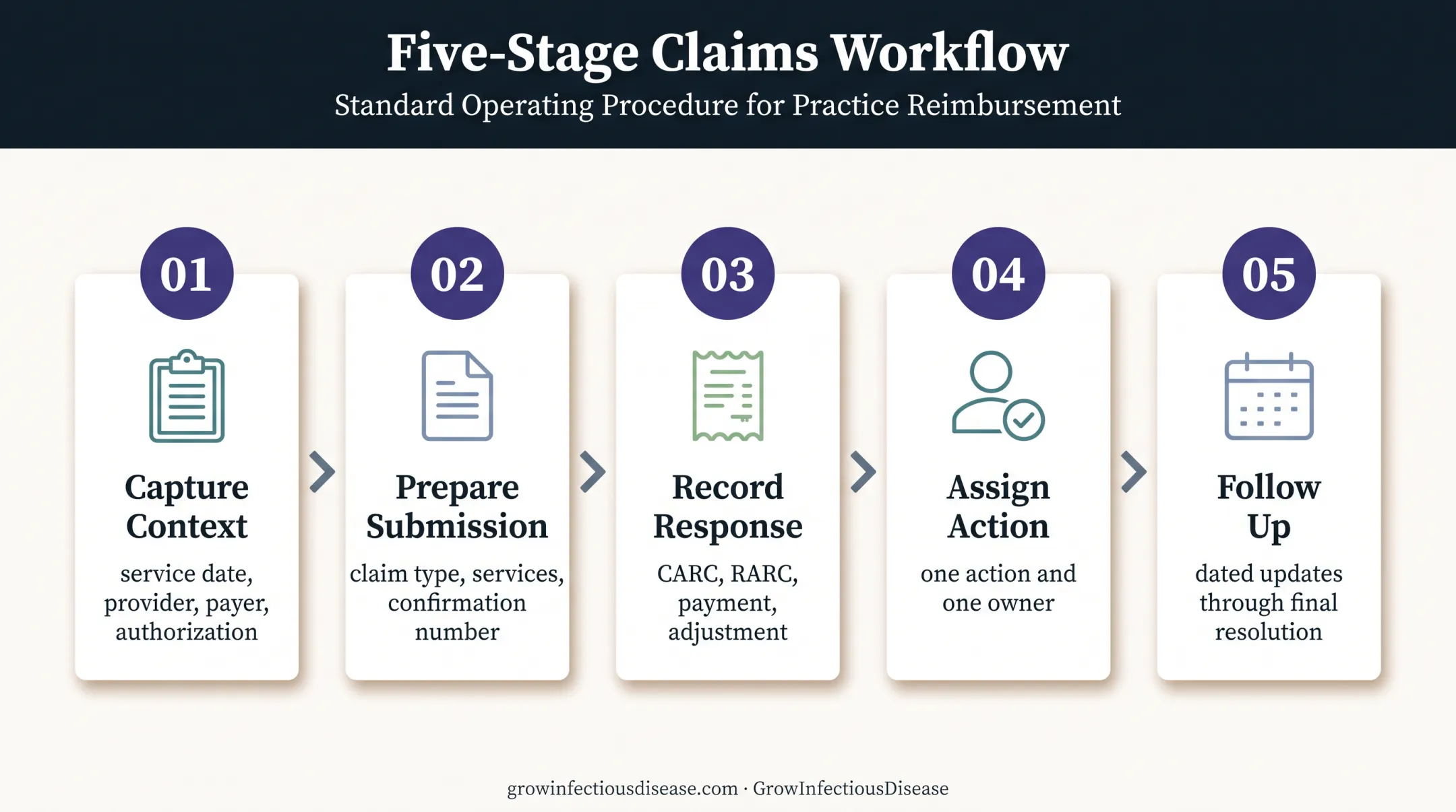 Five-step infectious disease insurance claim tracking lifecycle