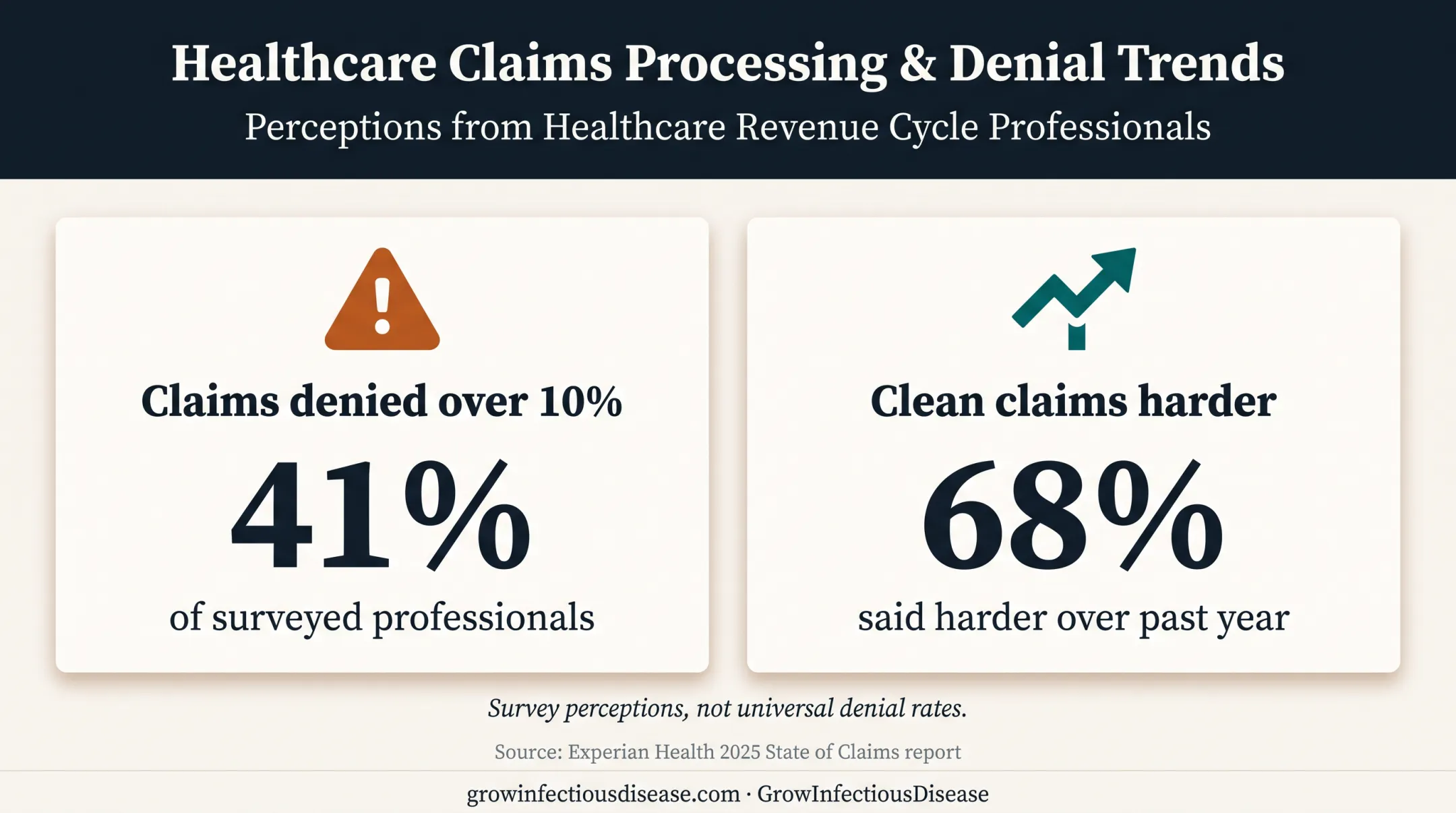 Healthcare claims denial trends and clean claim difficulty statistics