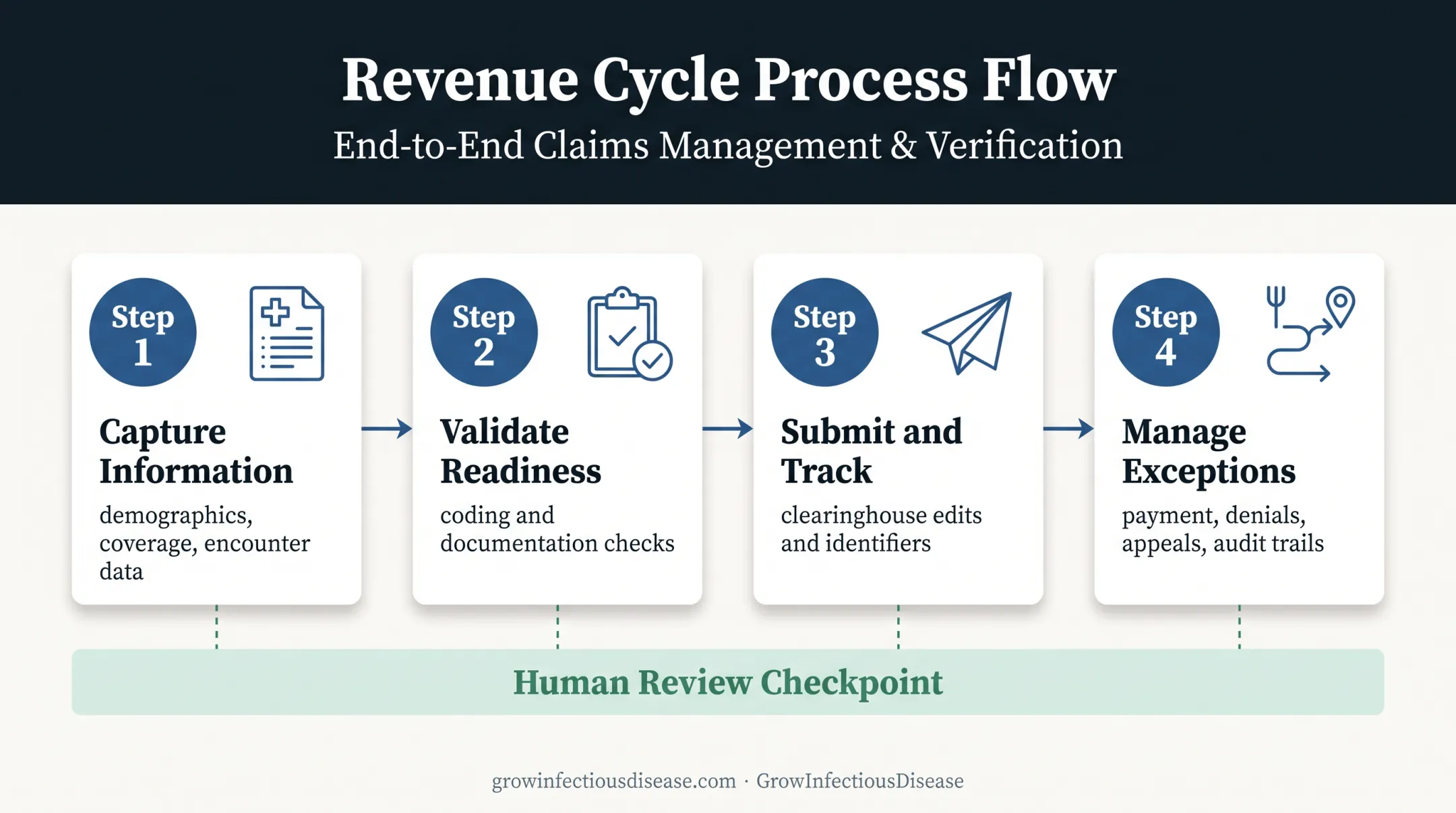 Four-step automated medical claims workflow from intake through exceptions