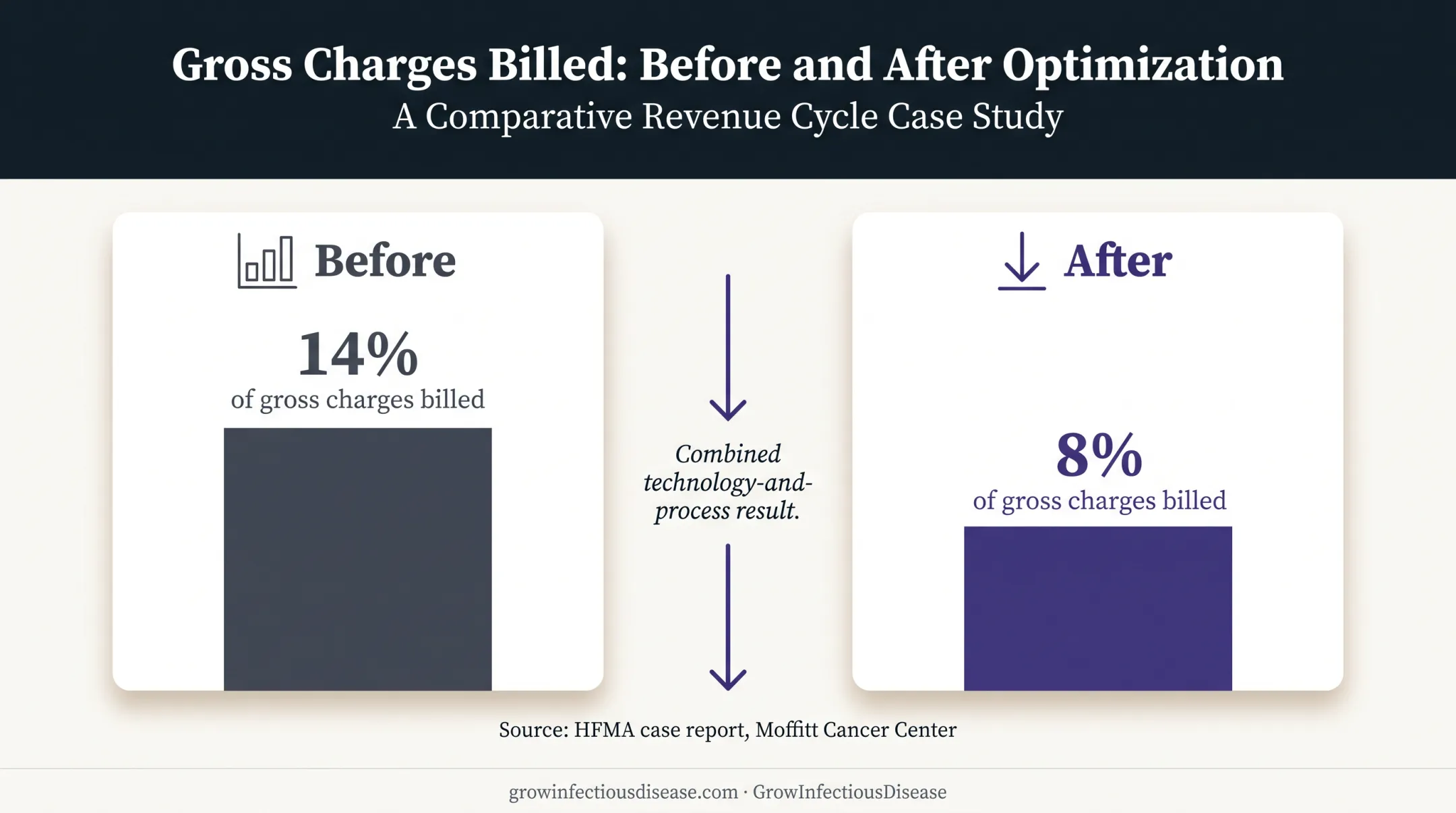 Revenue cycle denial reduction from 14 percent to 8 percent