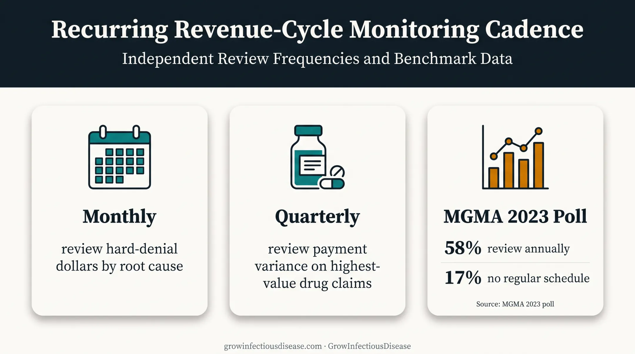 Payer contract monitoring cadence for denials payments and annual review