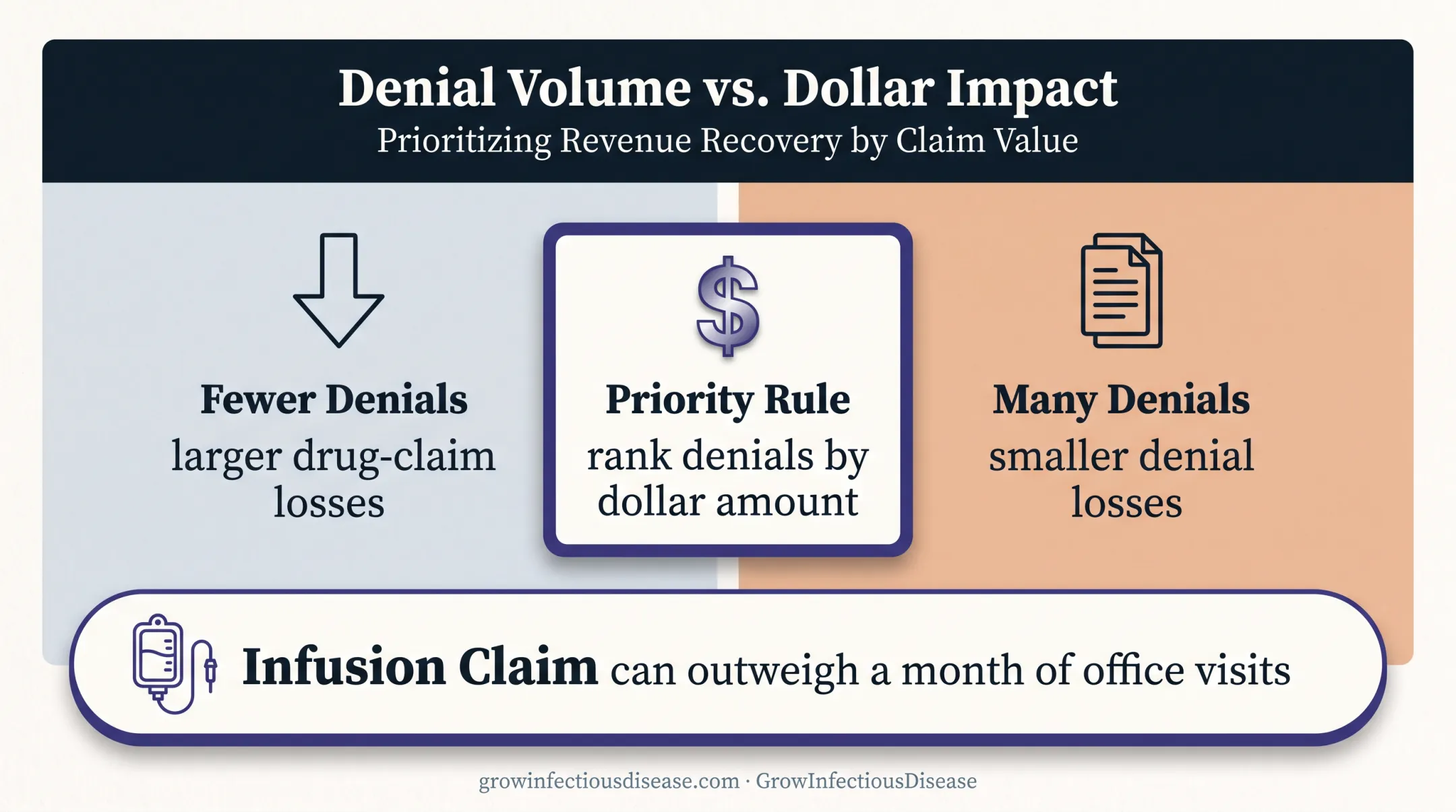 Payer denial count versus dollar loss prioritization comparison