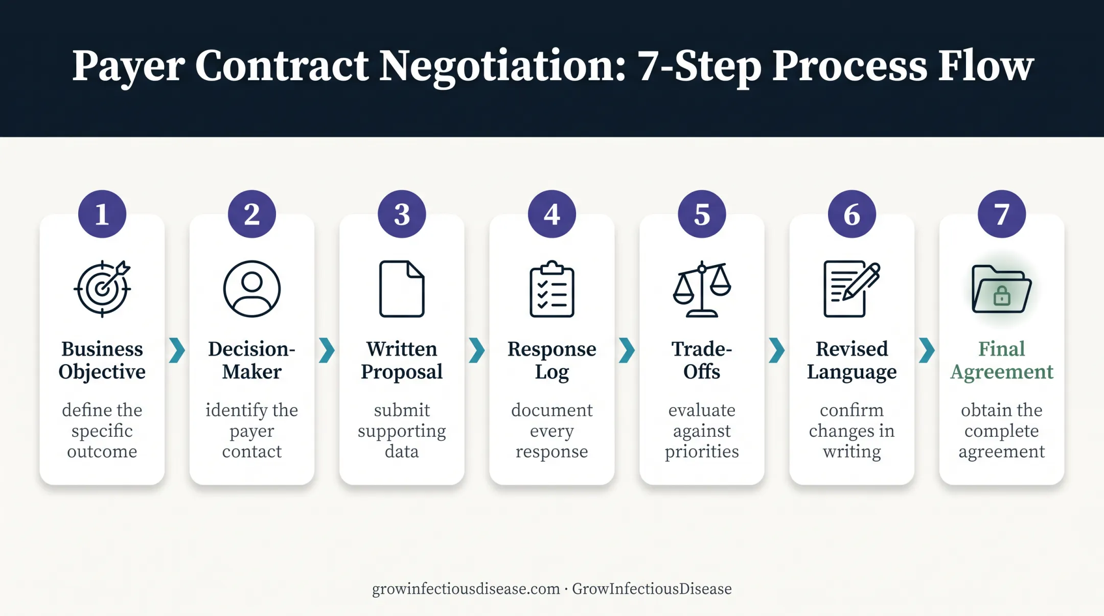Seven-step payer contract negotiation process from objective to final agreement