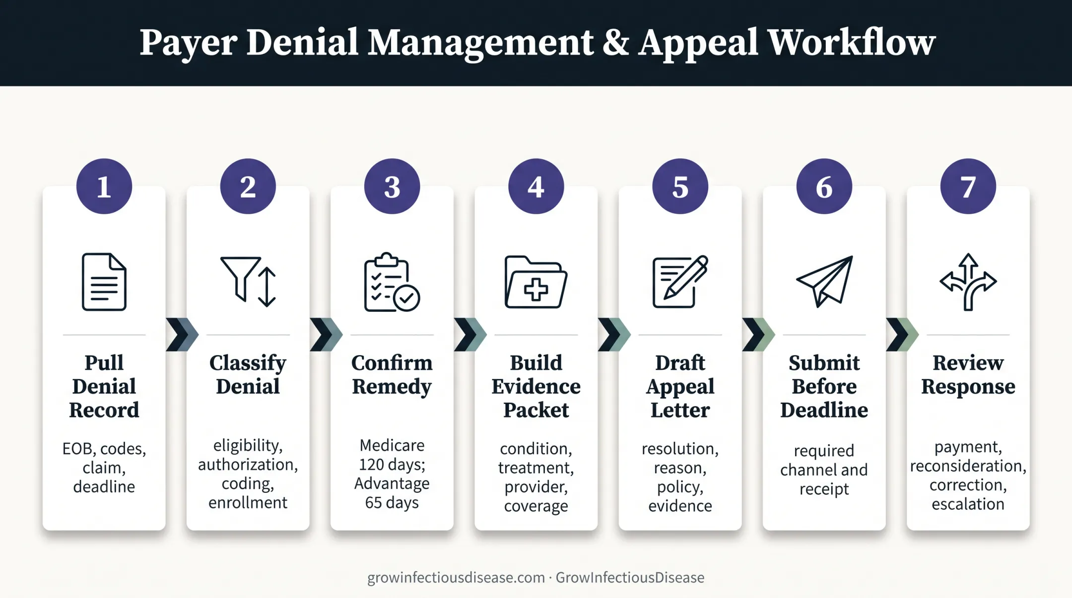 Seven-step infectious disease claim appeal process flowchart