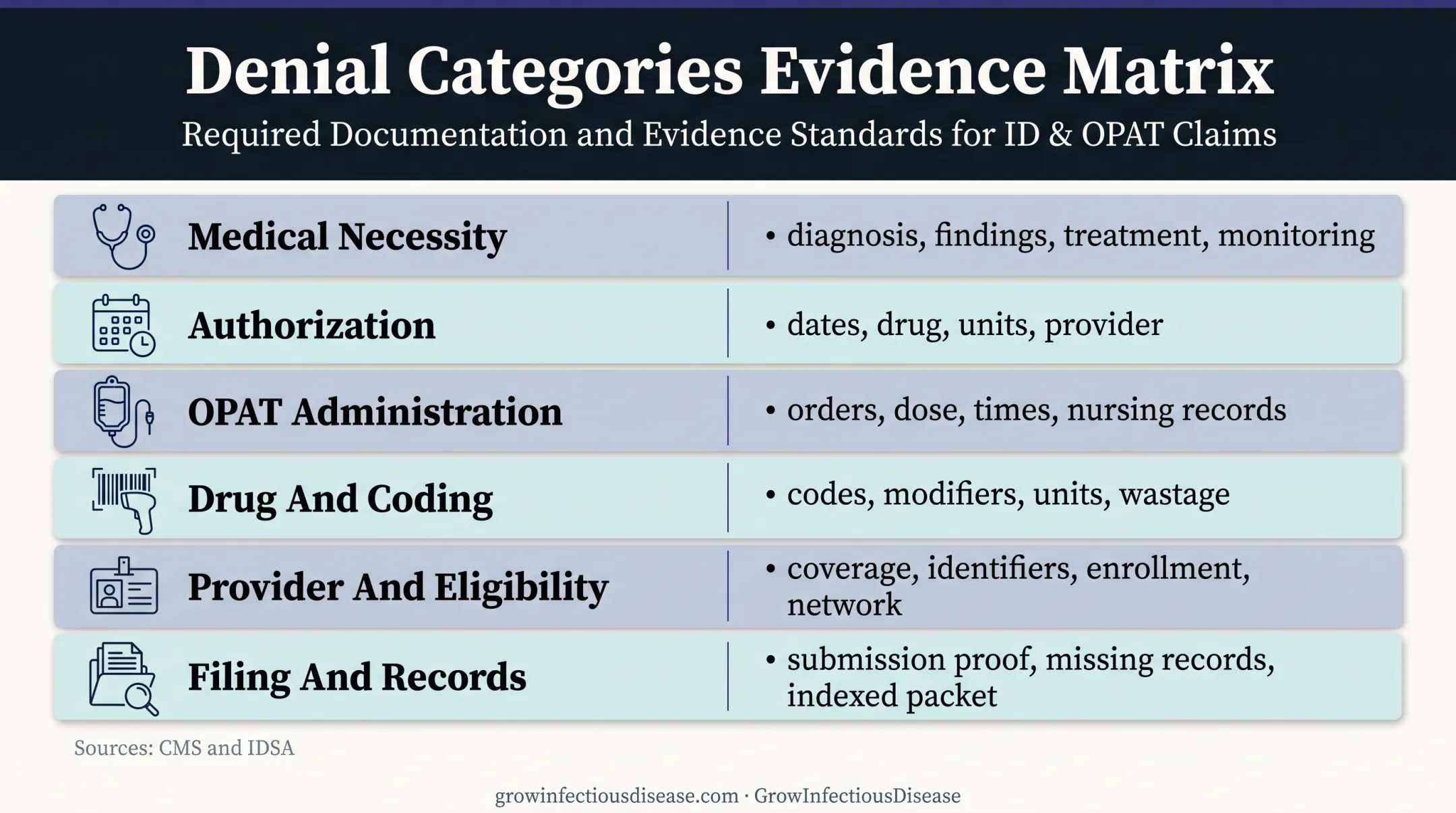 Six denial types and required evidence for infusion claim appeals
