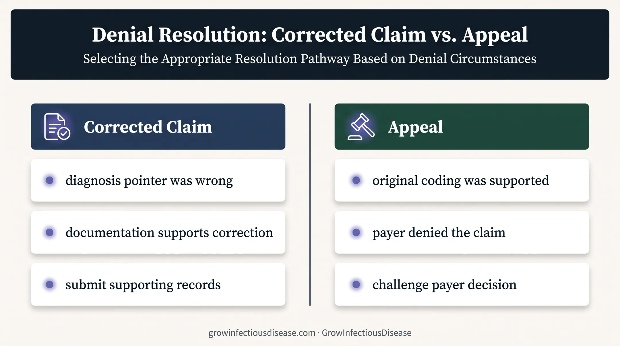 Corrected claim versus appeal decision guide for A63.0 denials