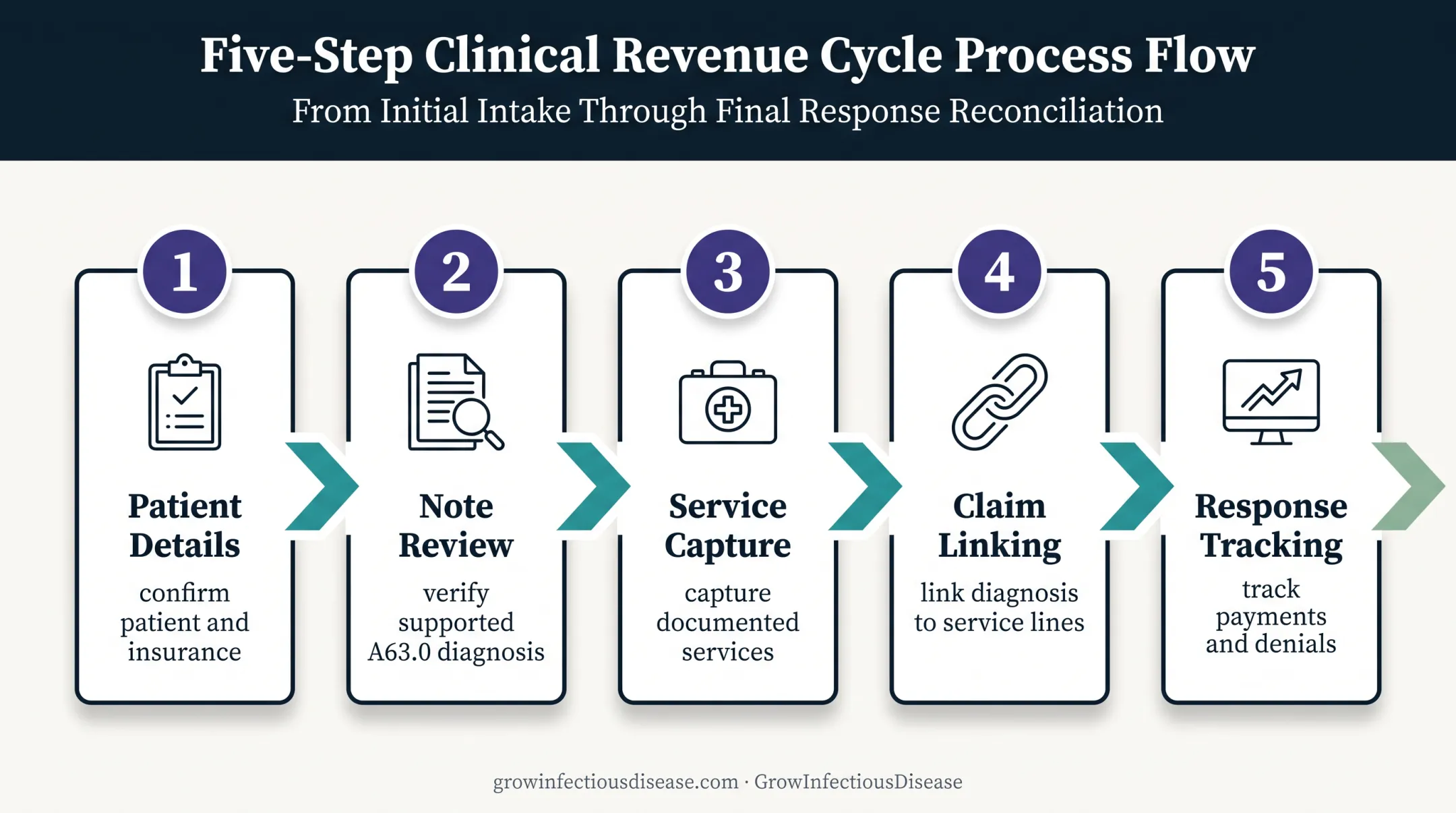Five-step A63.0 medical billing workflow from review to payment tracking