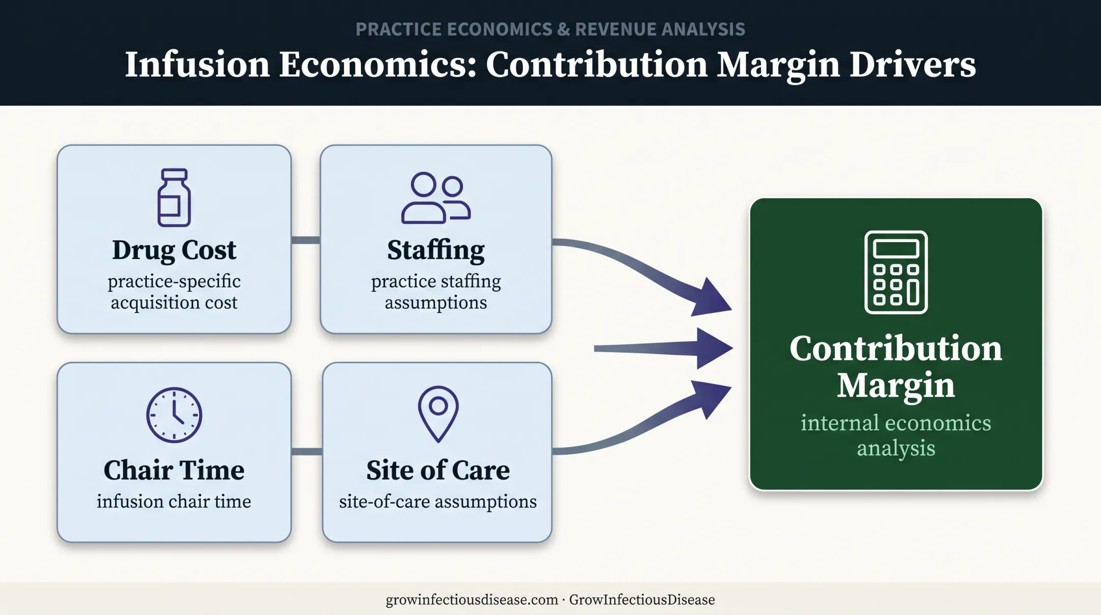 Infusion economics calculator inputs and contribution margin output diagram