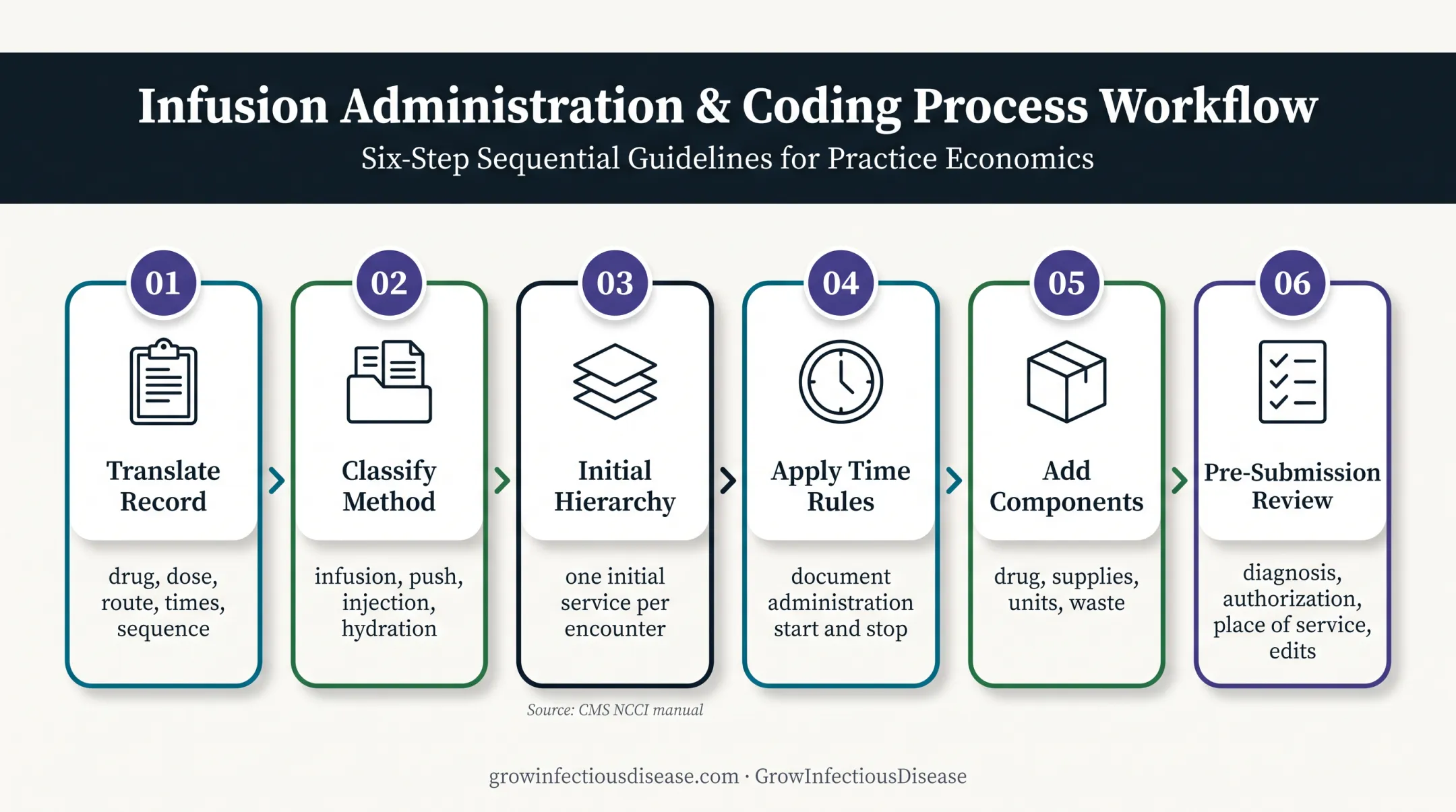 Six-step infectious disease infusion billing workflow from records to claim review