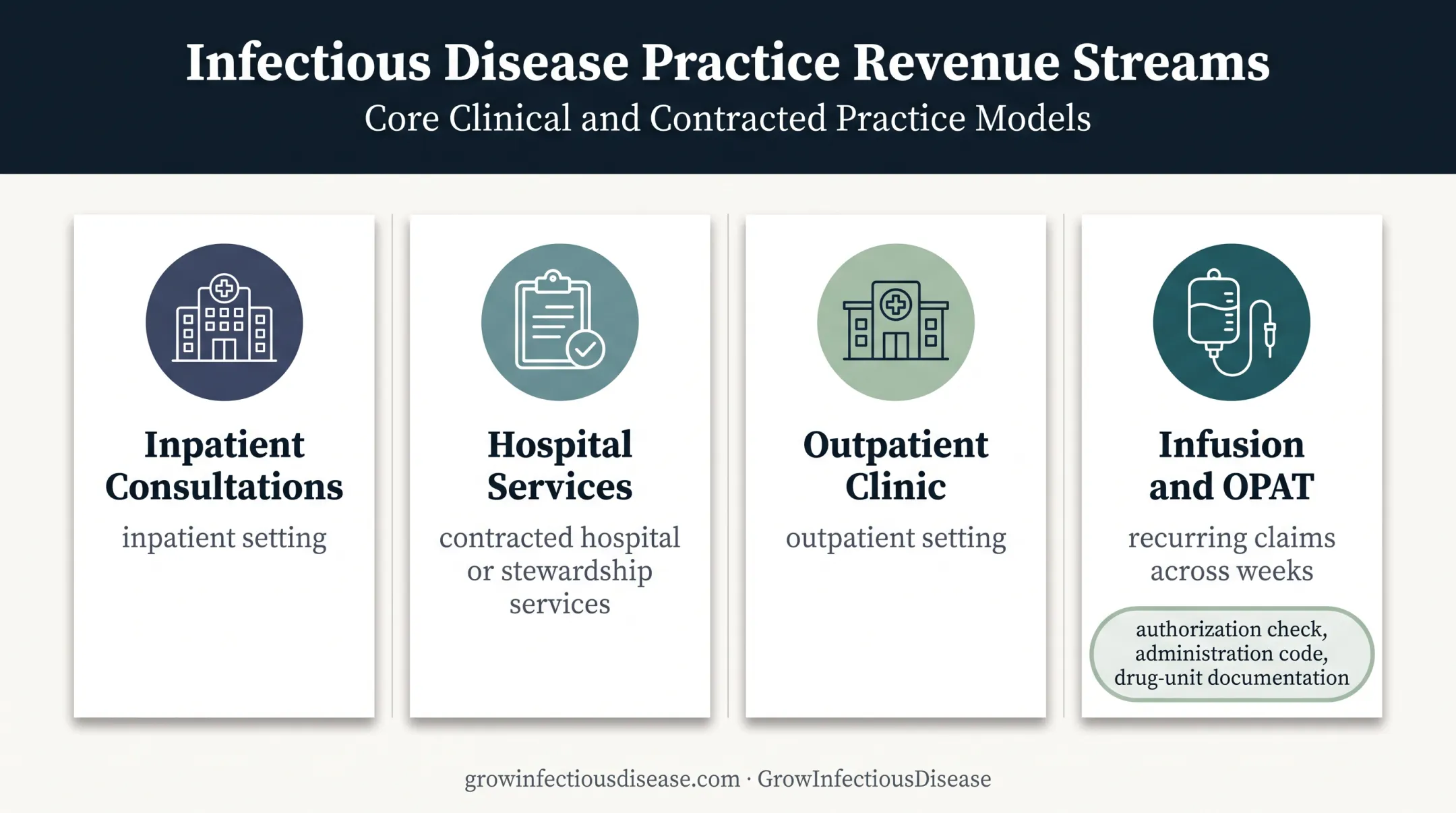 Four infectious disease billing revenue streams and claim requirements