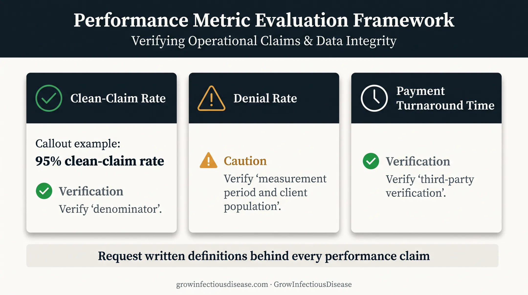 Three vendor performance metrics with evidence requirements for claims software