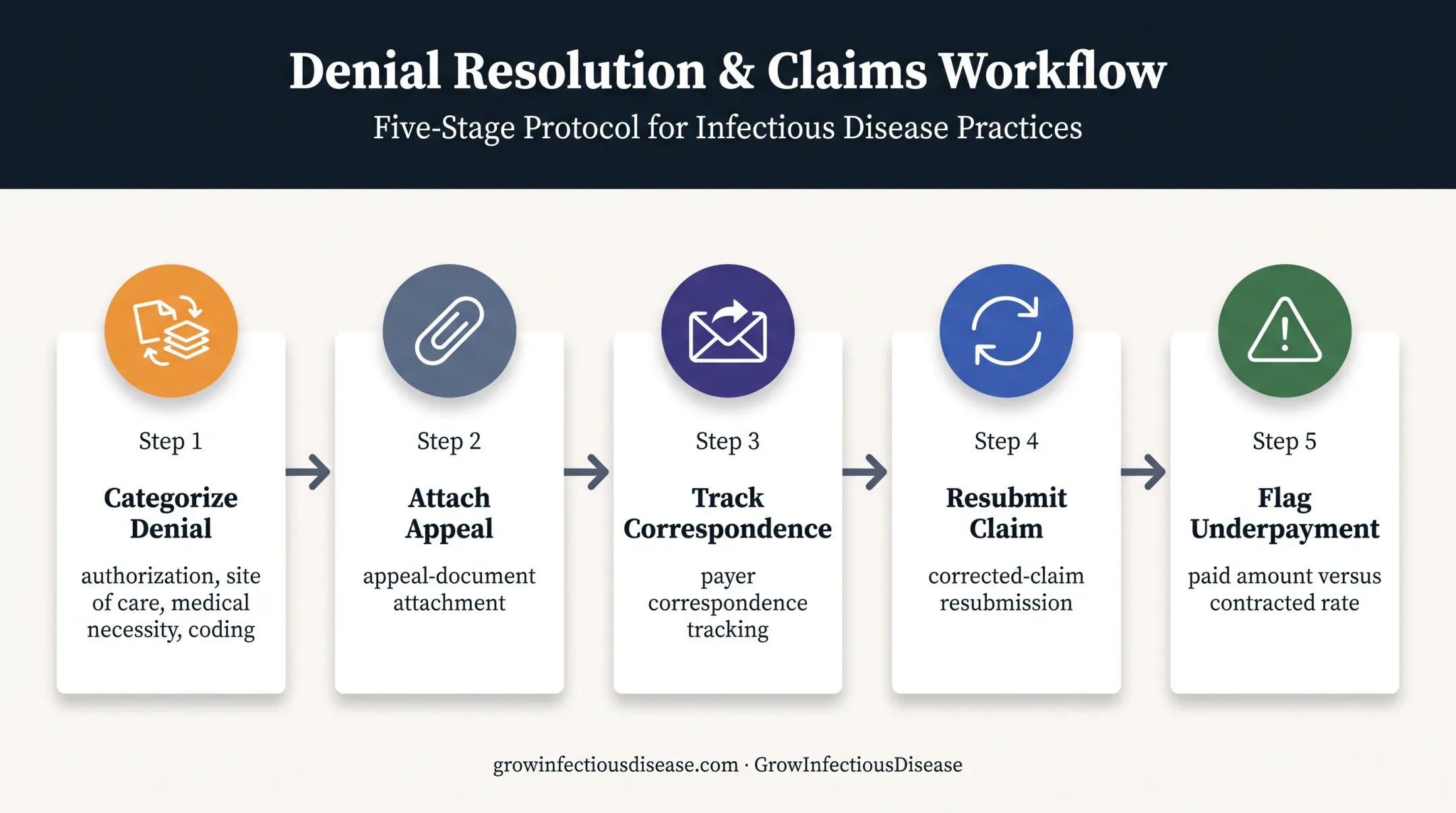 Infectious disease denial management workflow from root cause to resolution