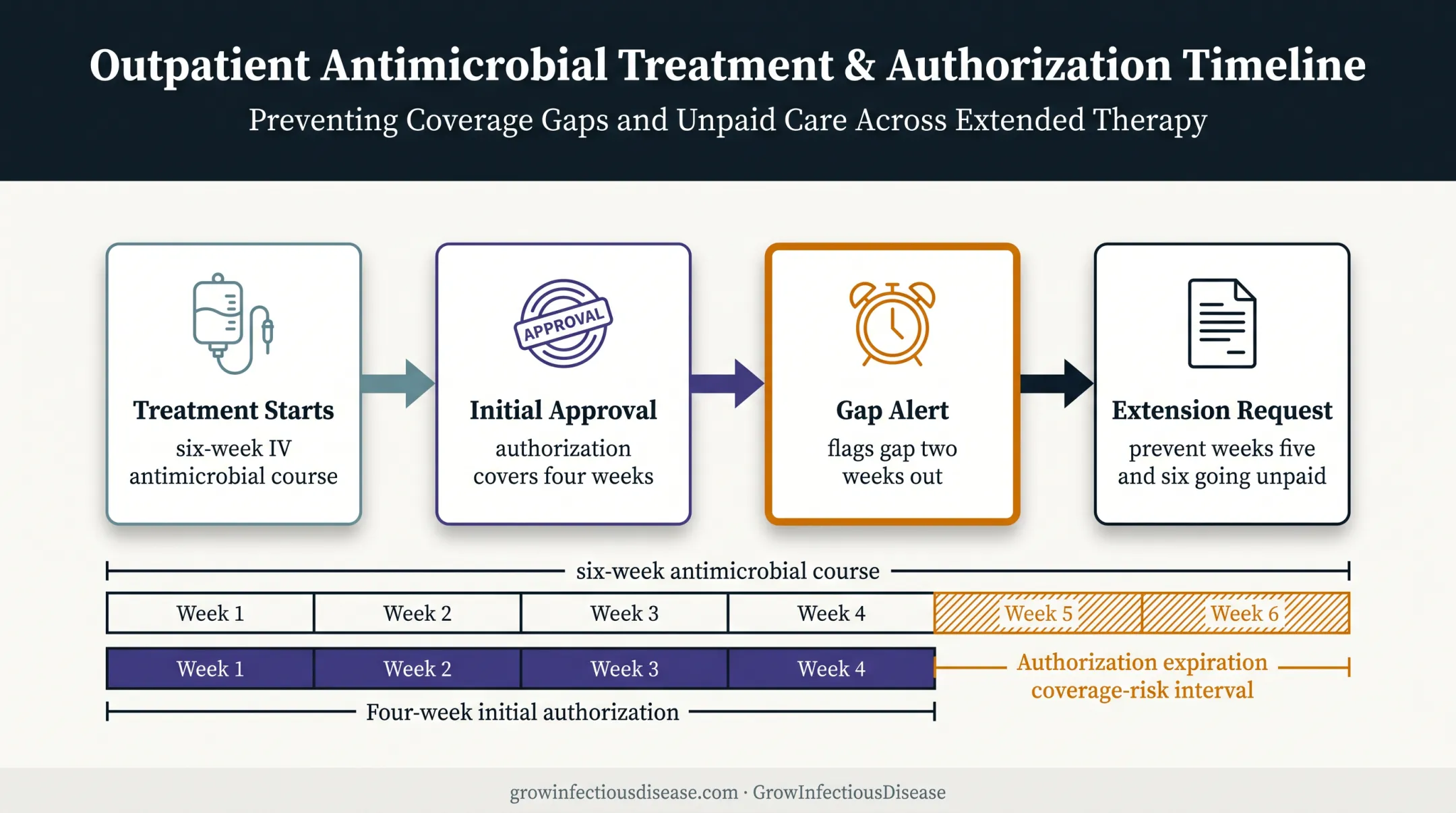 OPAT authorization timeline showing six-week antimicrobial course coverage gap