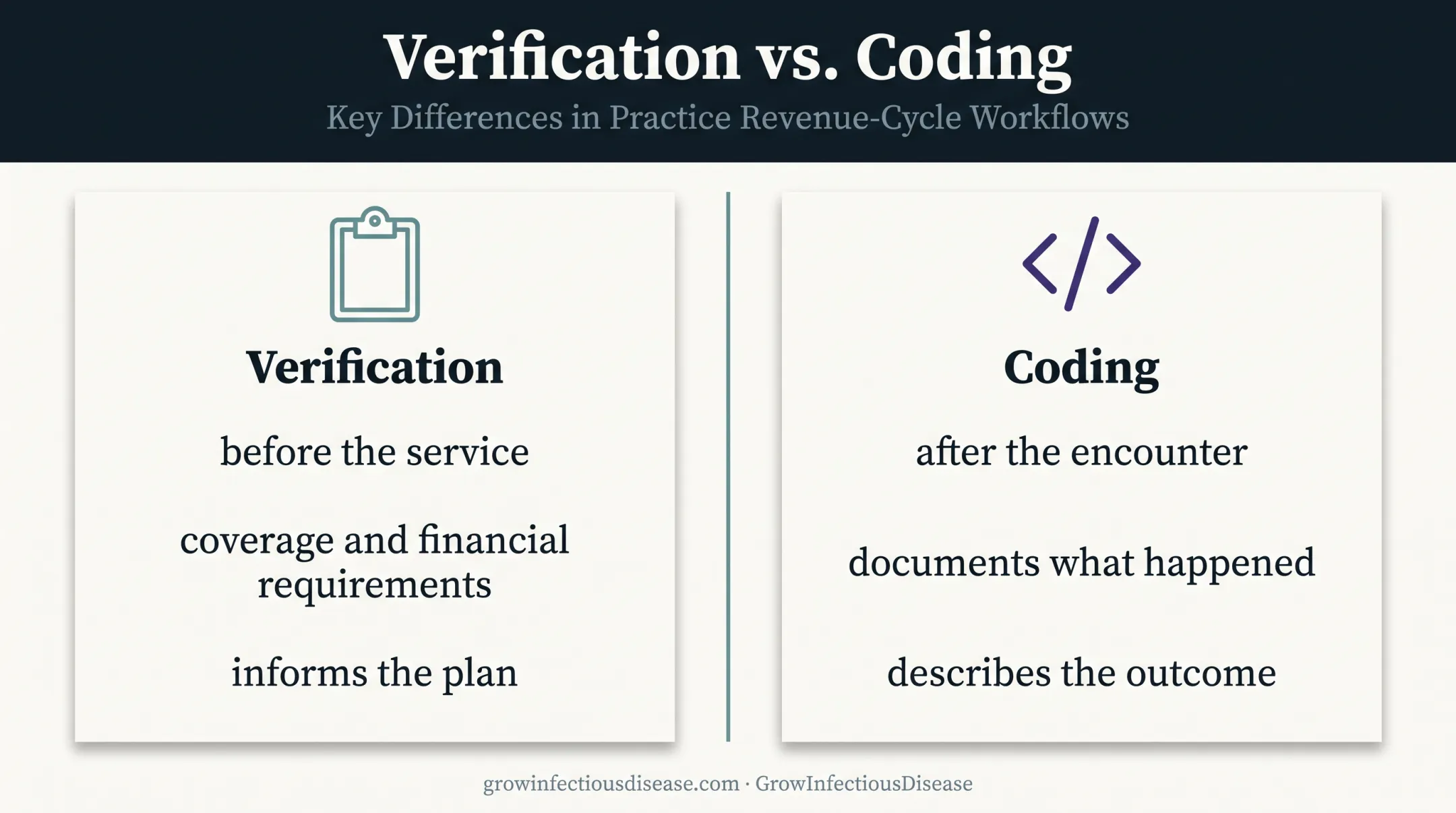 Insurance verification versus medical coding workflow comparison