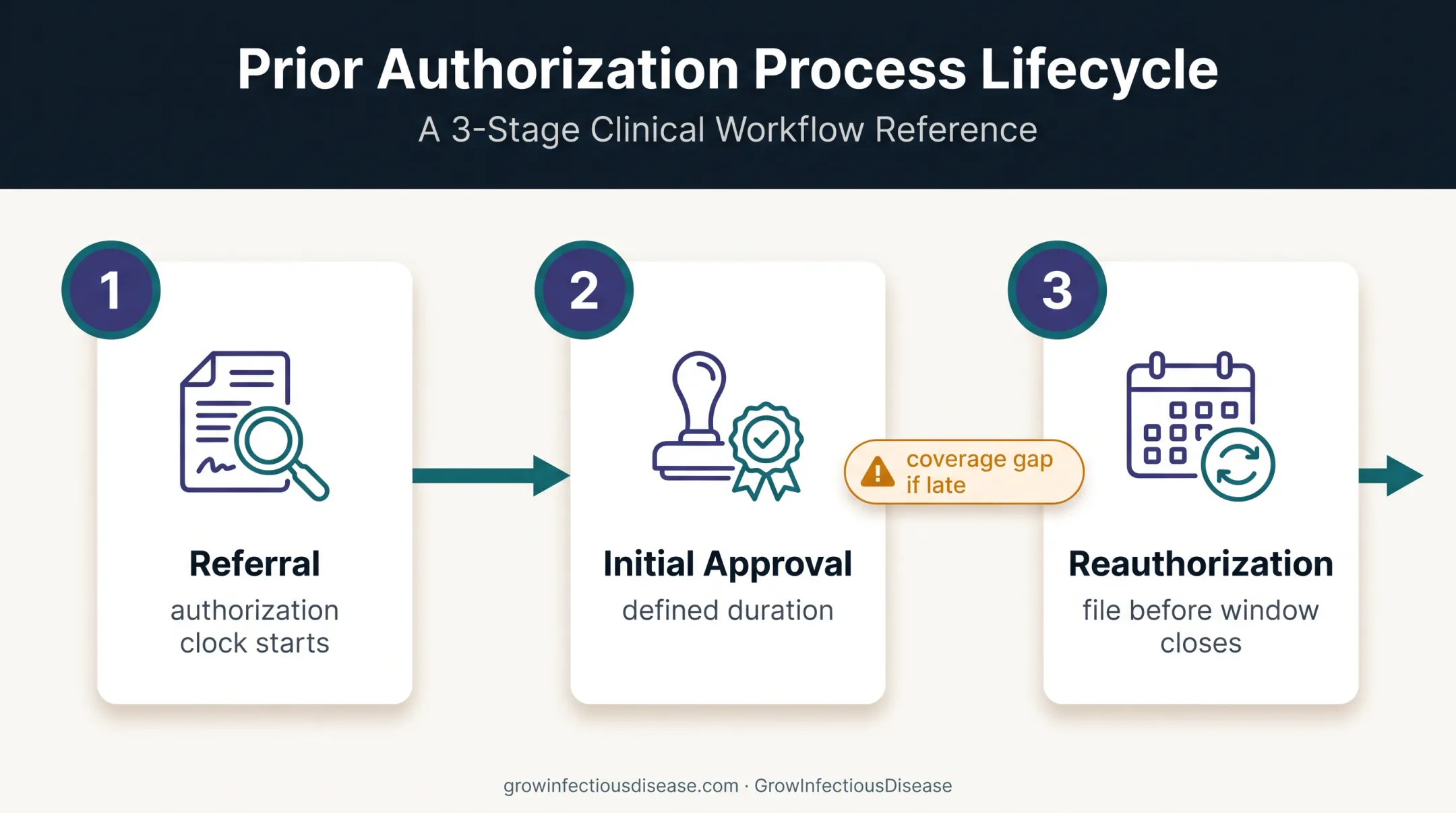Three-stage infusion authorization timeline from referral to renewal