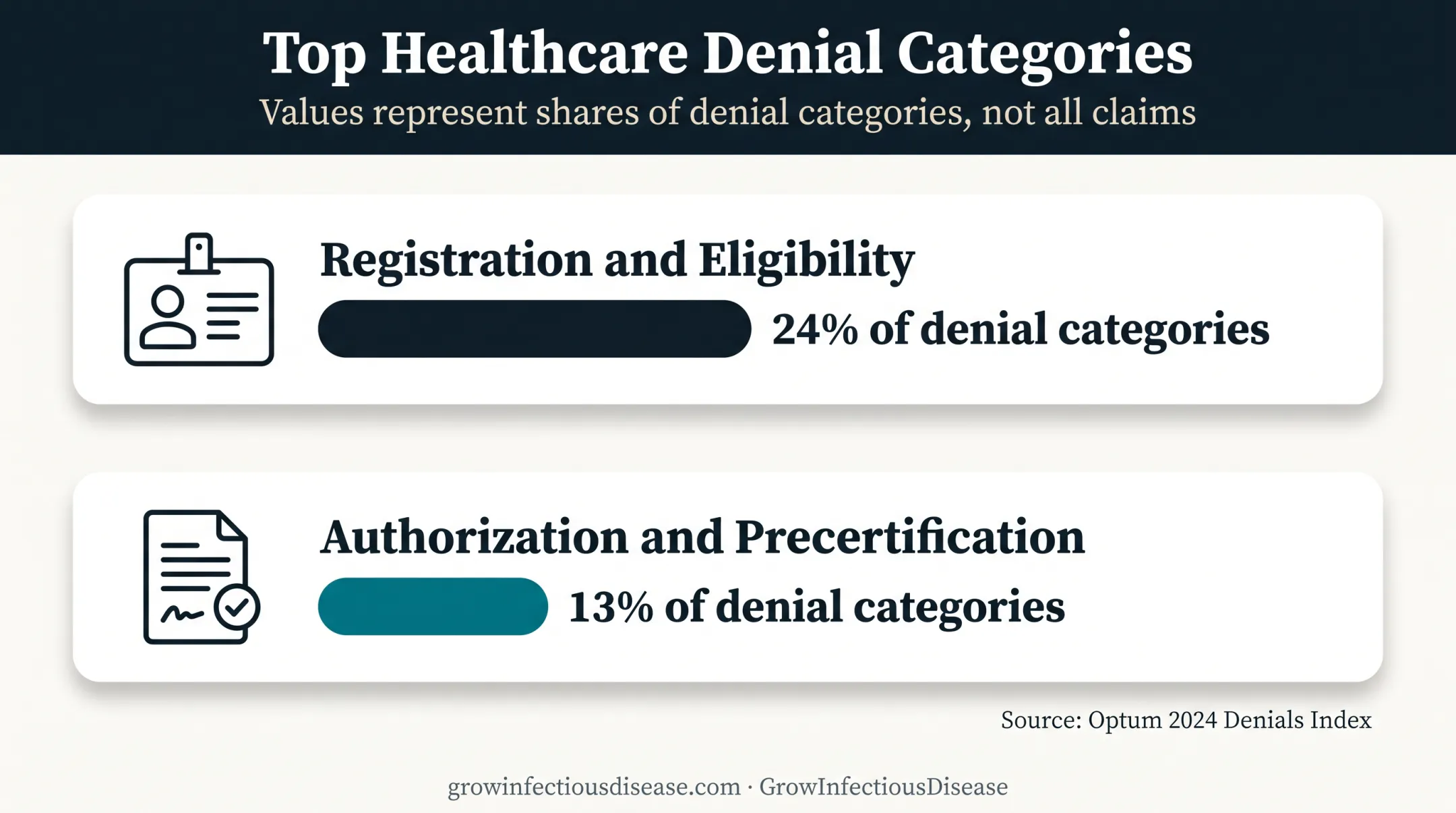 Insurance denial categories showing eligibility and authorization percentages