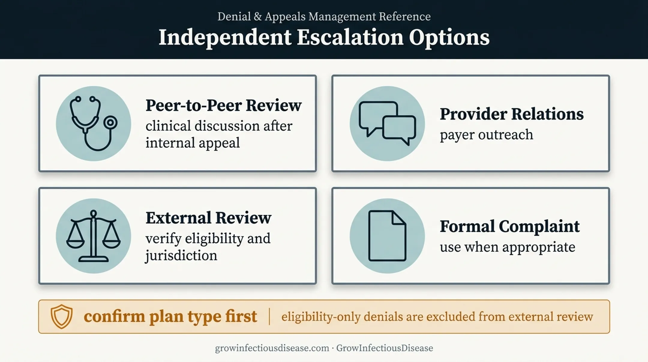 Four medical billing denial escalation options and eligibility checks