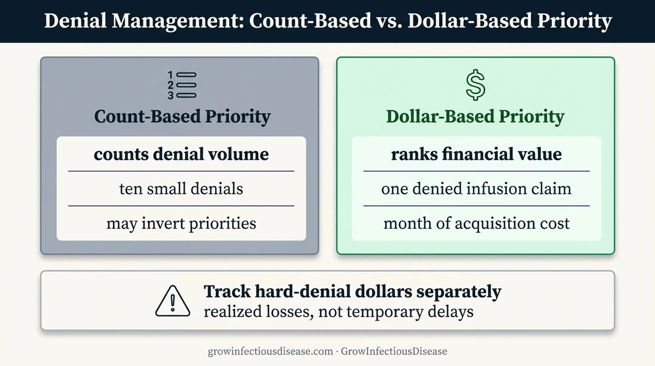 Dollar-based versus count-based medical denial prioritization comparison