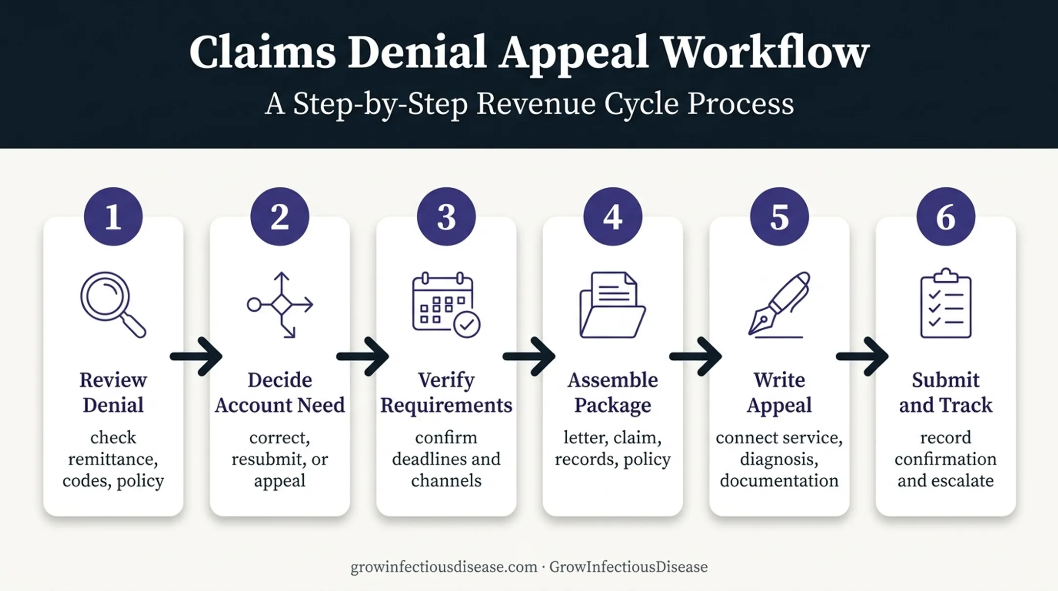 Six-step medical billing appeals workflow from denial review to escalation