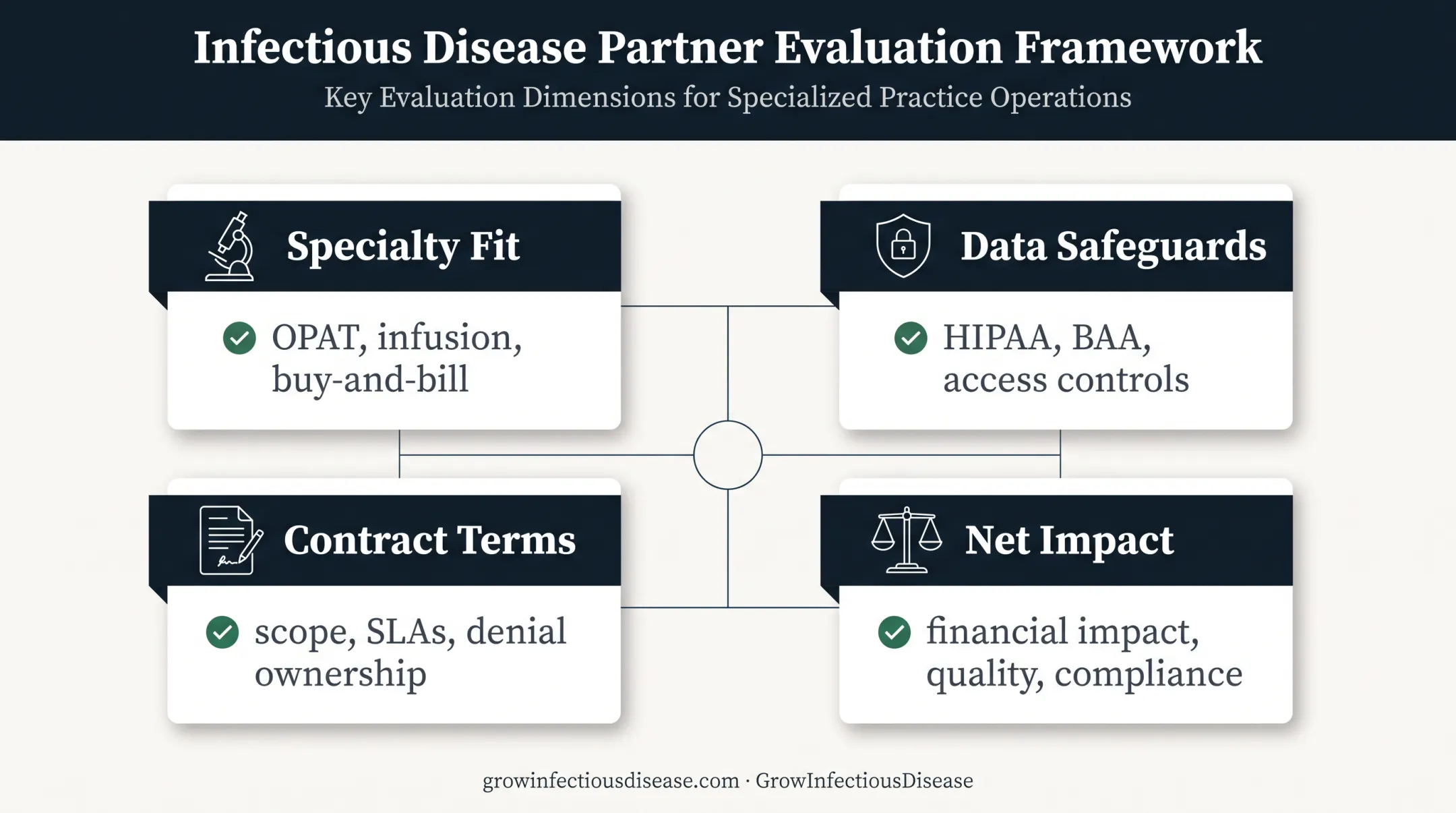 Four-part outsourced RCM partner evaluation framework for ID practices