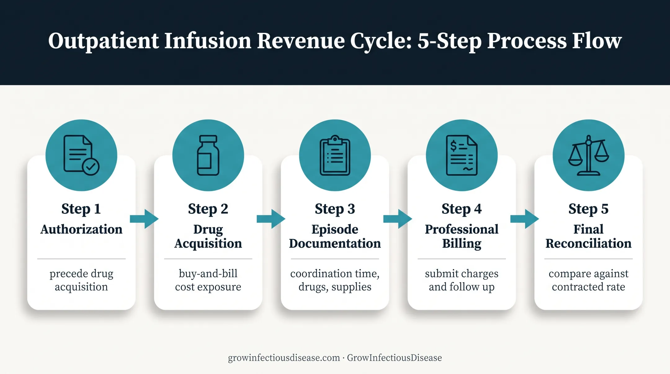 OPAT revenue cycle workflow from authorization through reconciliation