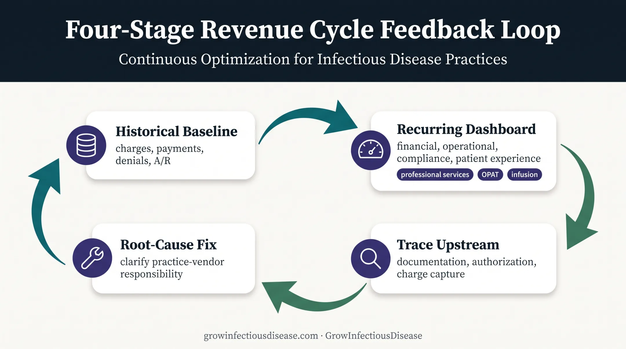 RCM performance review loop from baseline data to upstream workflow fixes