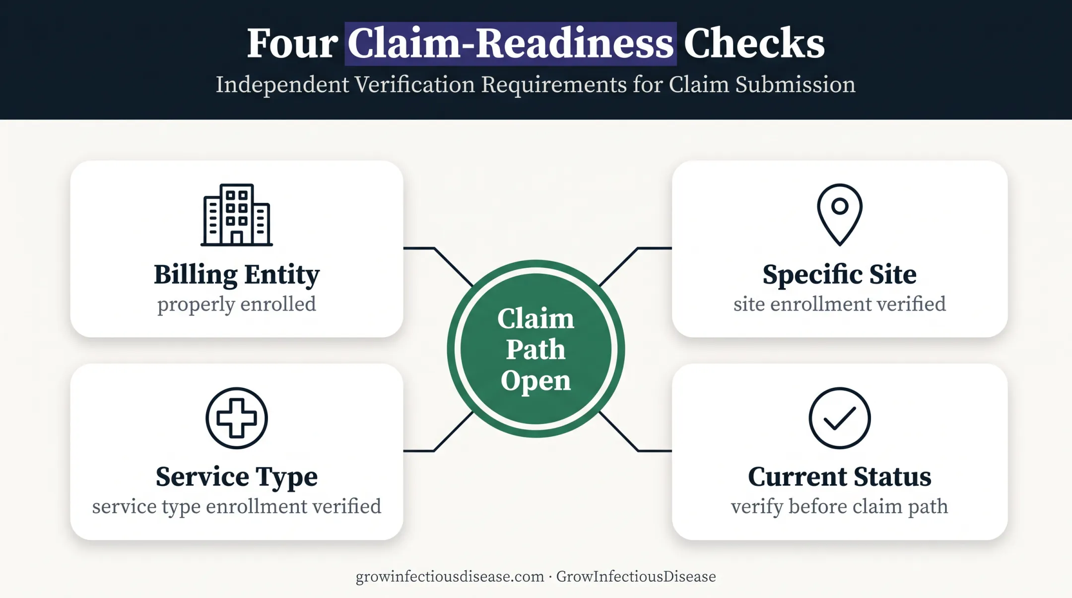 OPAT claim enrollment and credentialing verification framework