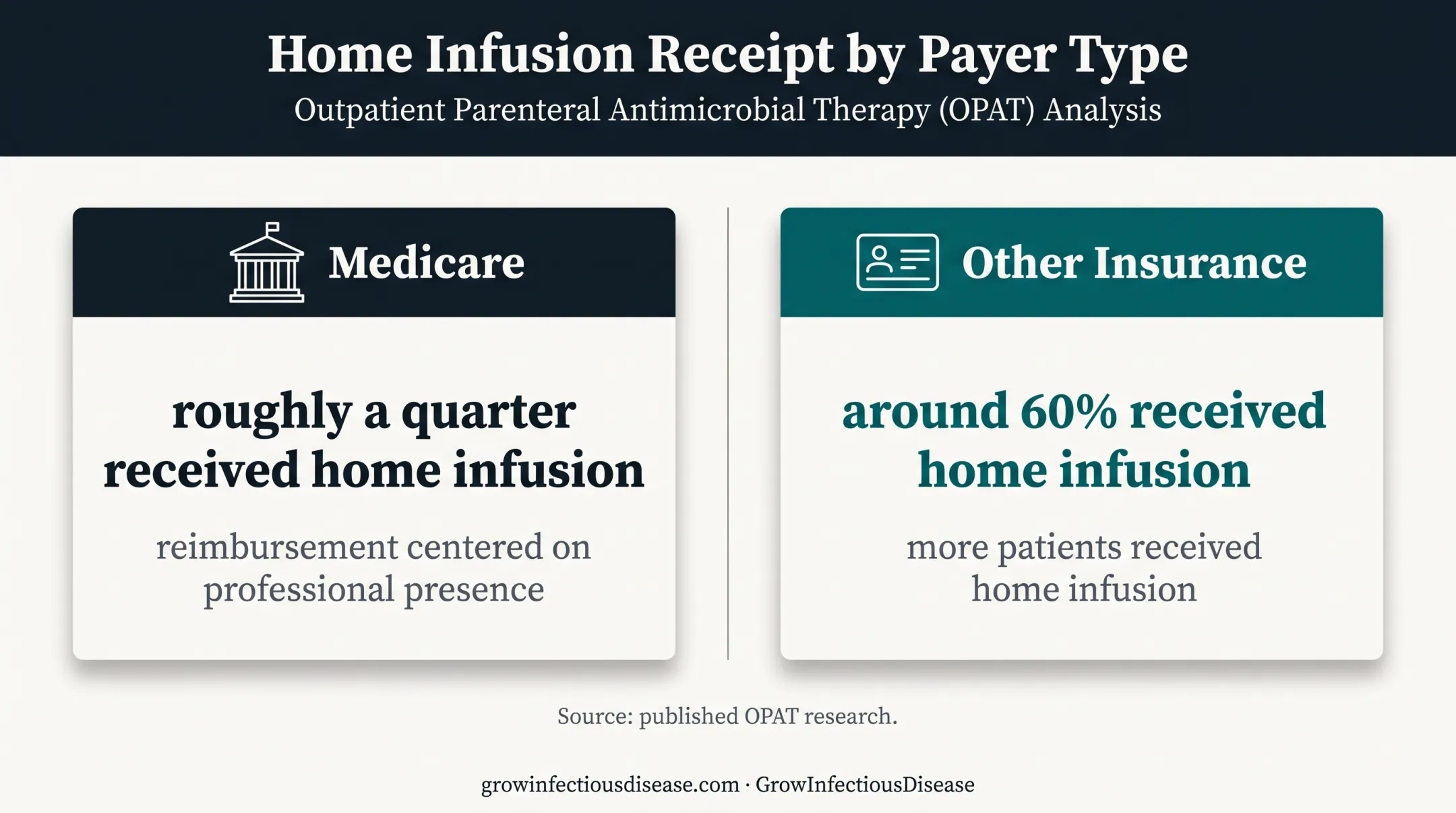 Medicare versus other insurance home infusion utilization comparison