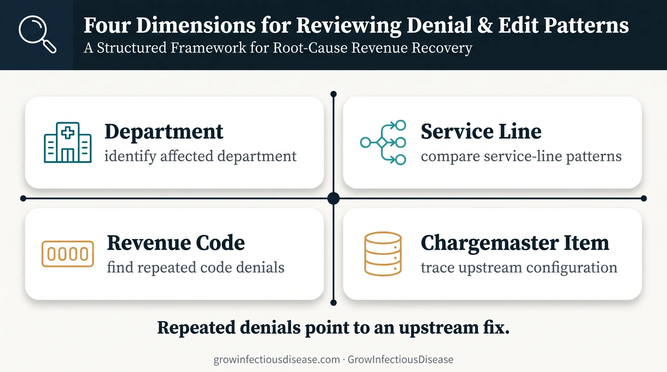 Four-part denial pattern review framework for facility billing claims