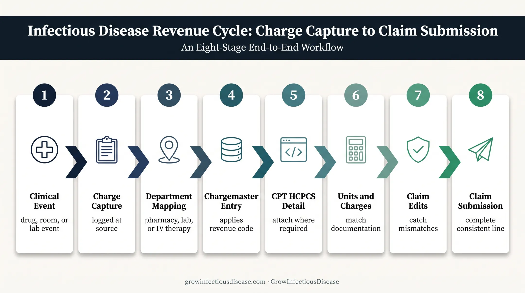 Eight-step facility claim validation sequence from clinical event to submission