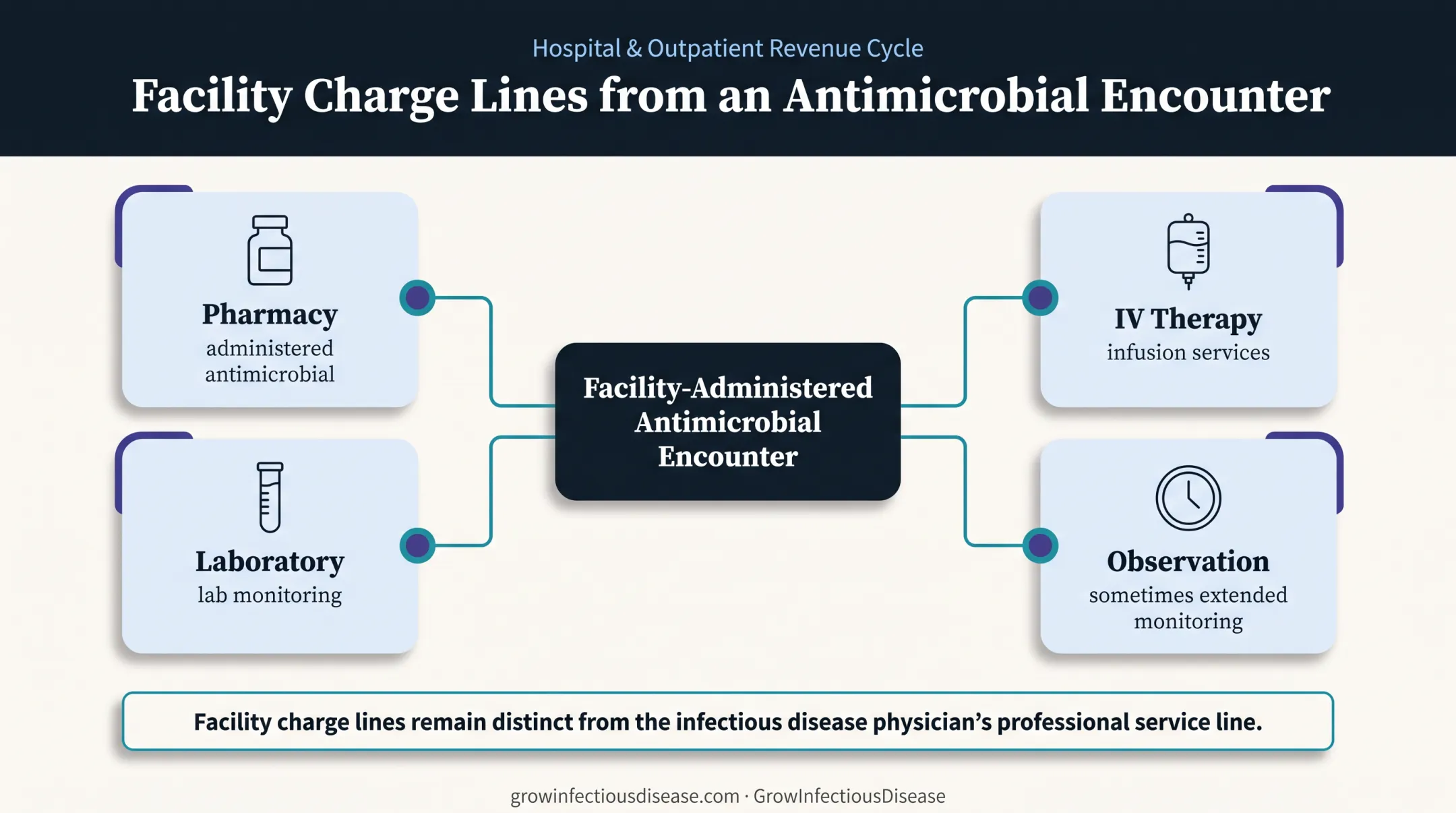Four facility charge lines generated by antimicrobial infusion encounter