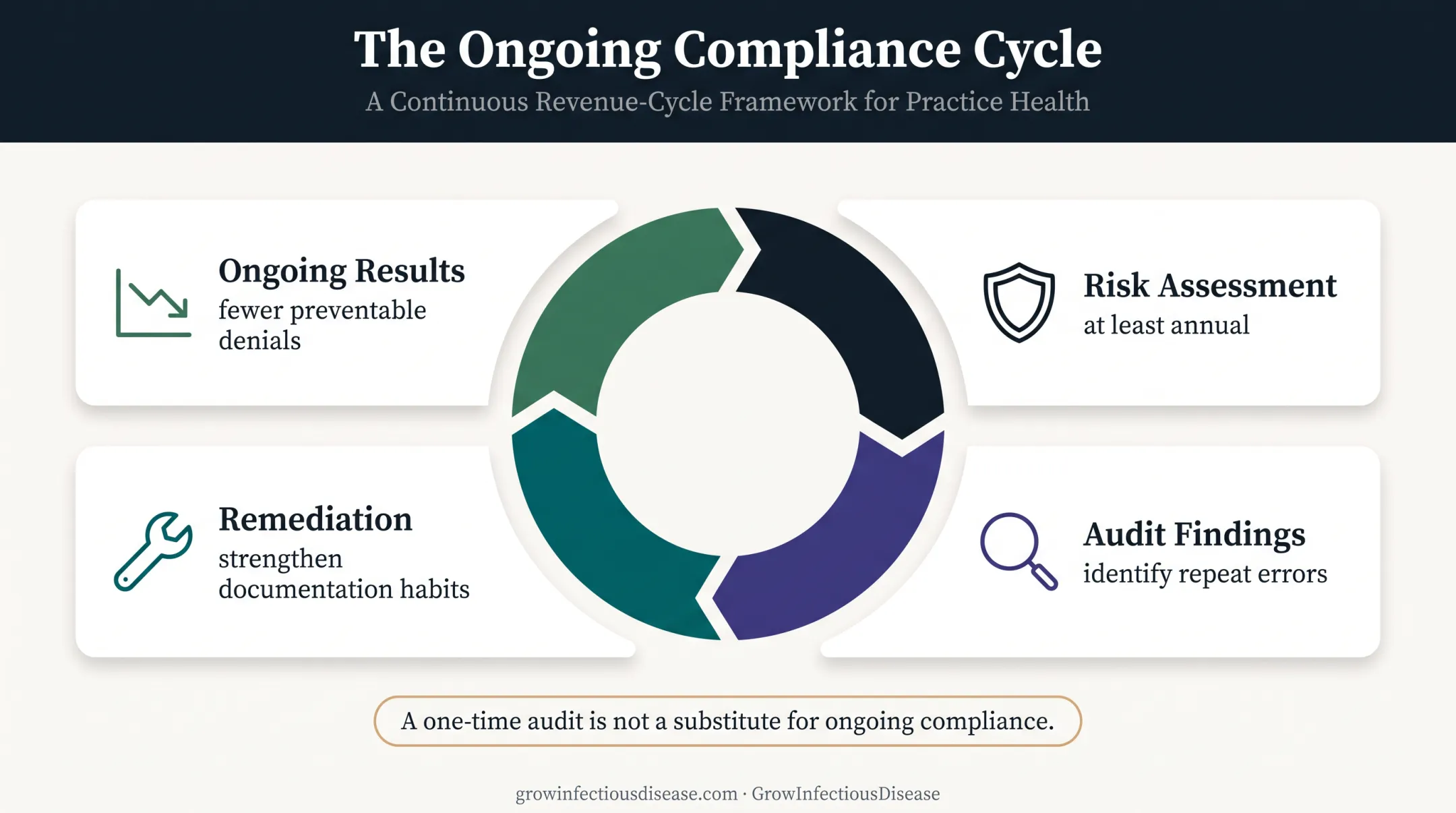 Ongoing medical billing compliance cycle from risk assessment to fewer denials
