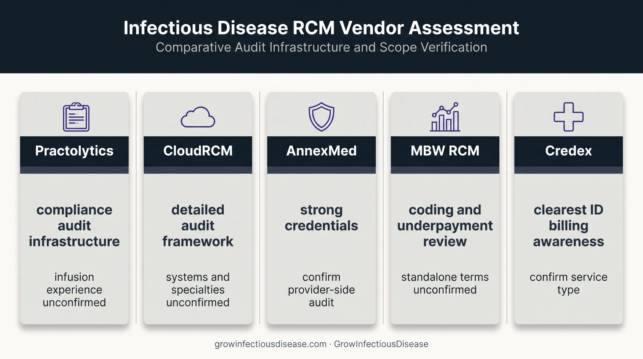 Five medical billing audit companies compared for infectious disease practice fit