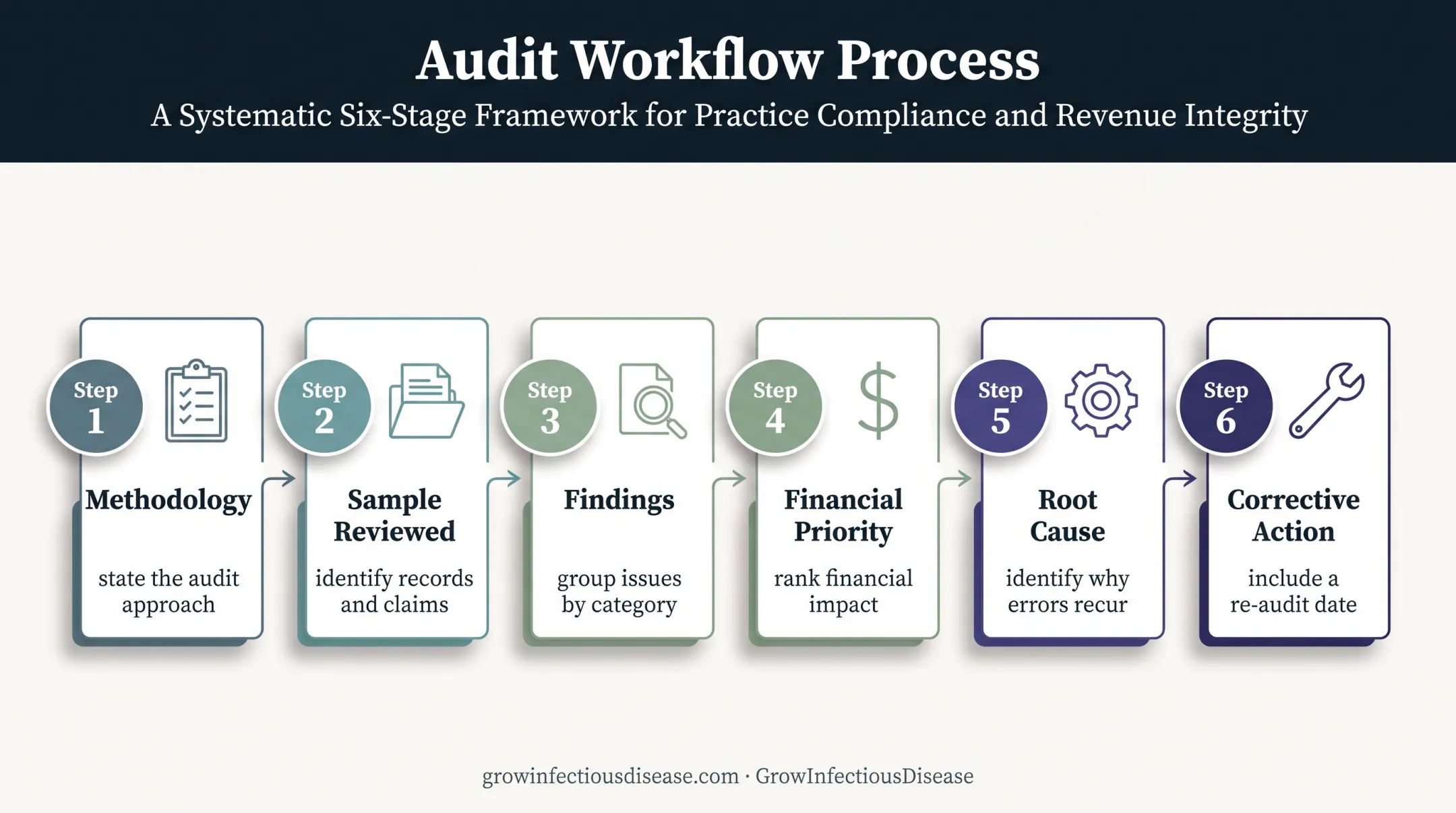 Six-part medical billing audit deliverables workflow for infectious disease practices