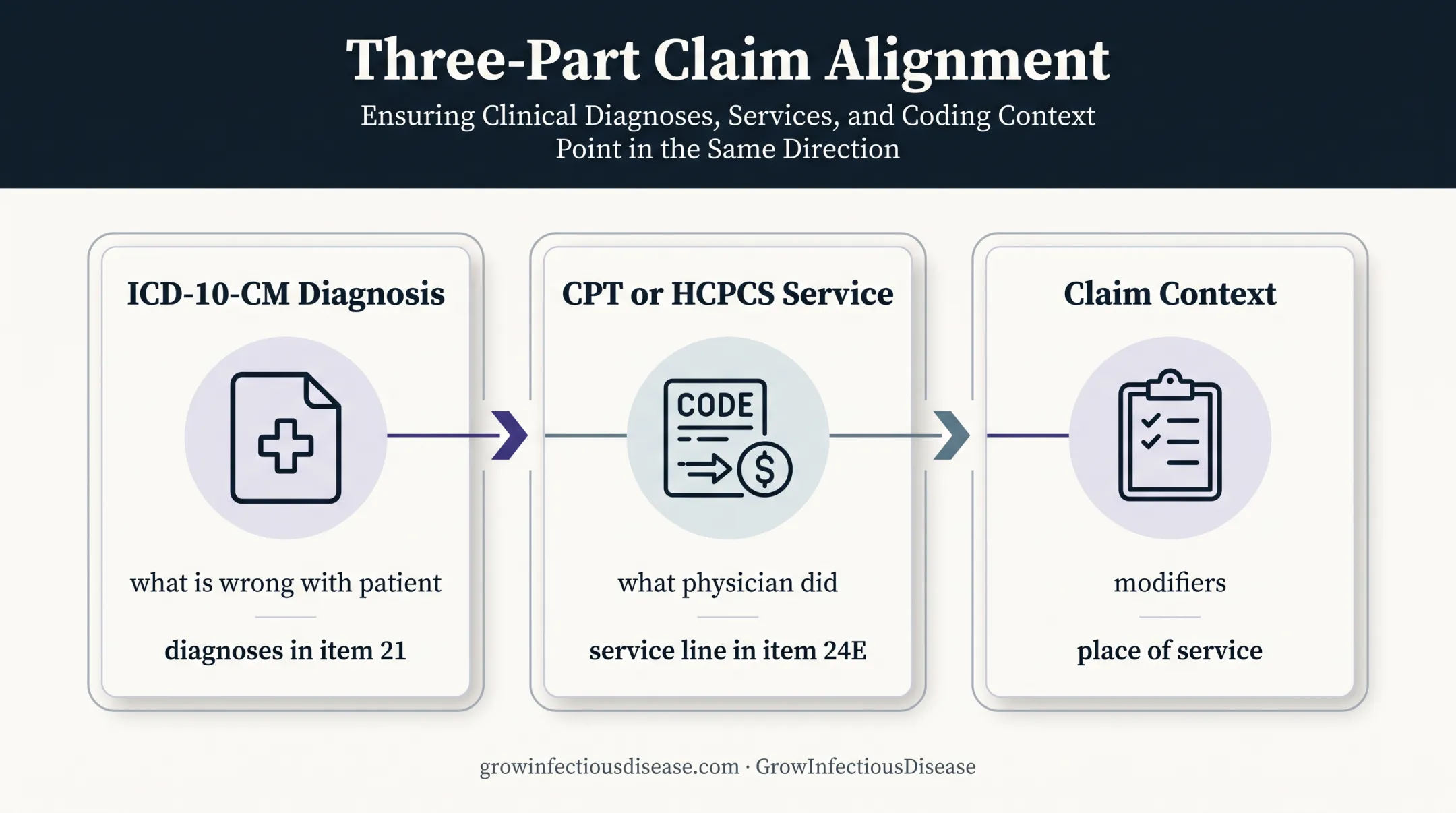 Professional claim alignment between diagnosis codes and billed services