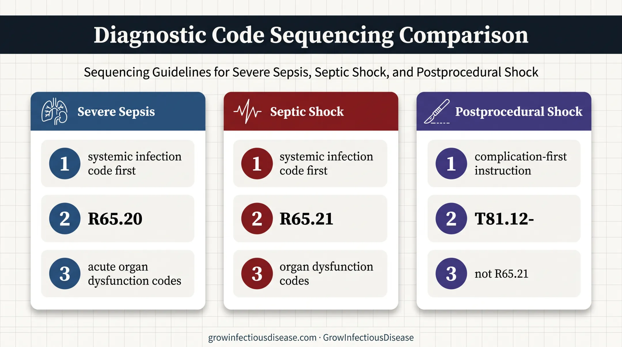 Severe sepsis and septic shock sequencing rules comparison