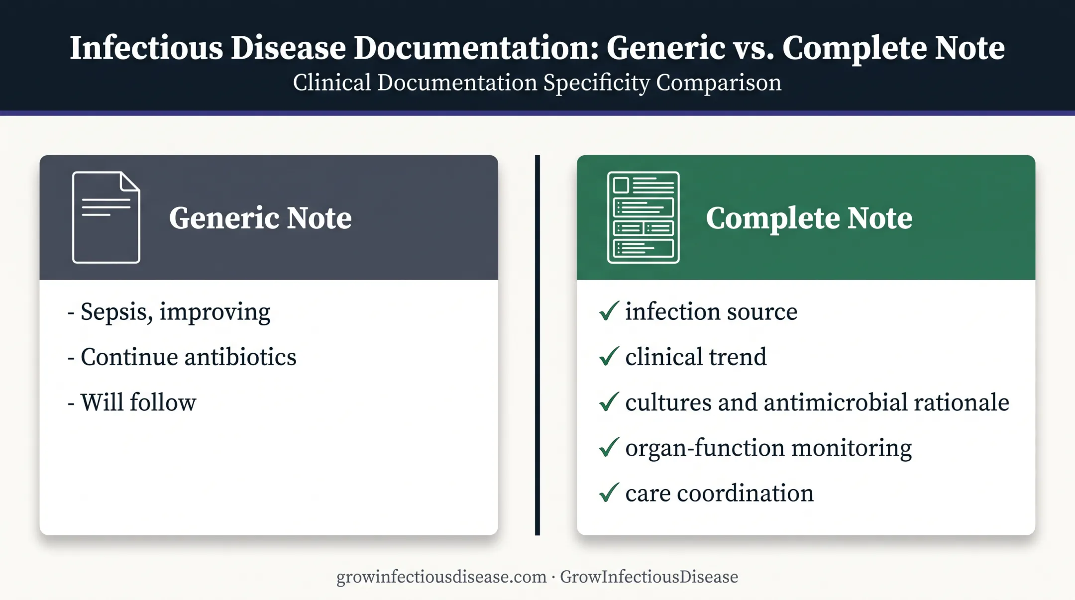 Generic versus complete sepsis consultation note documentation comparison