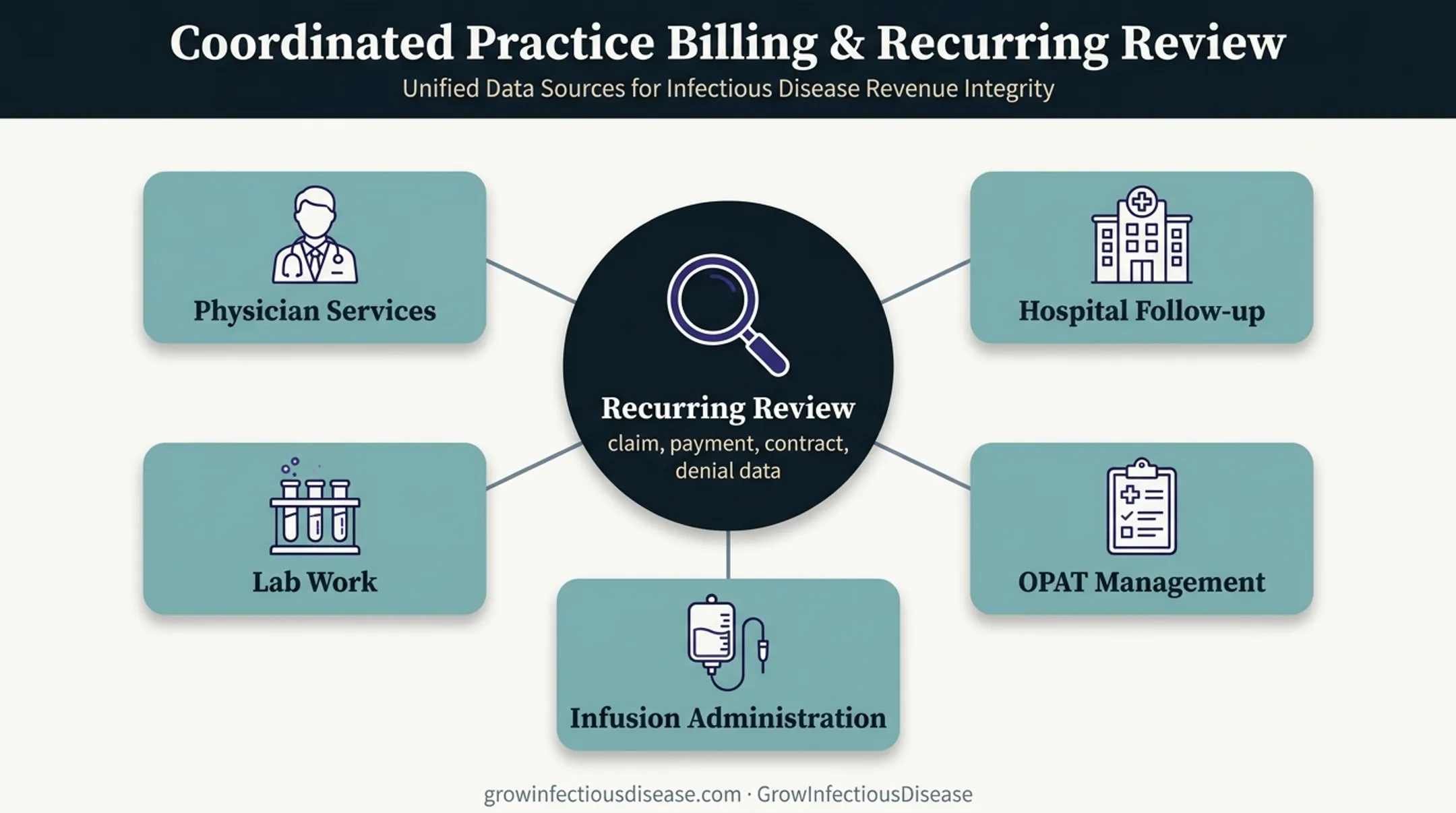 Infectious disease claim reconciliation across five connected billing entities