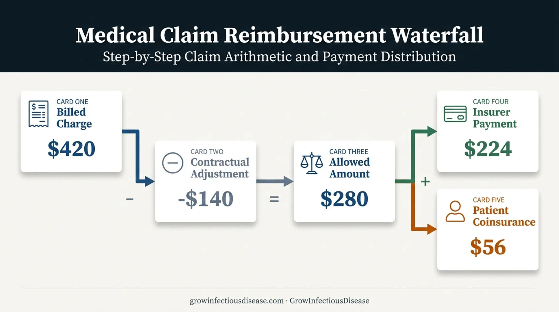 EOB claim payment waterfall showing billed charge and patient responsibility
