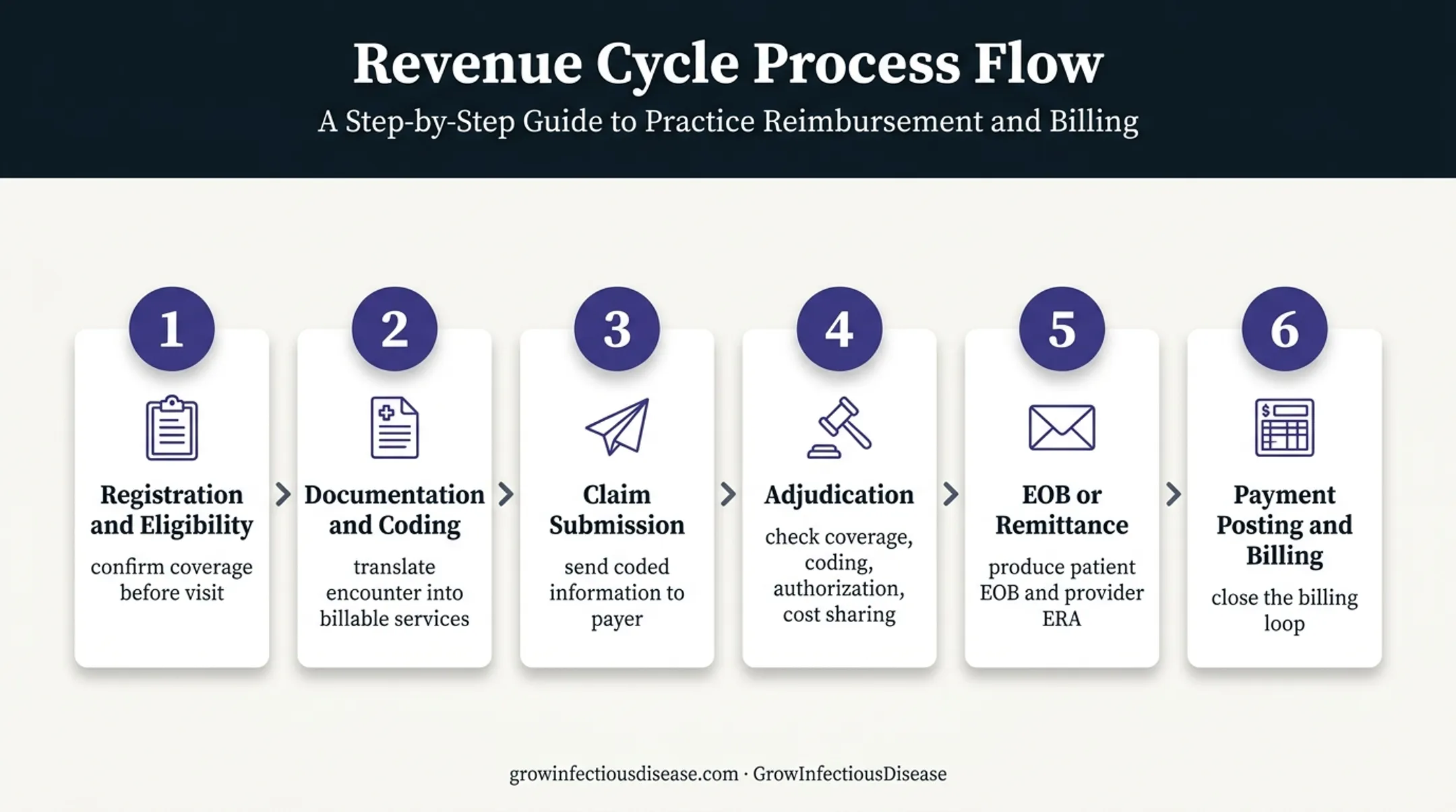 Six-step medical billing process from eligibility verification to payment posting