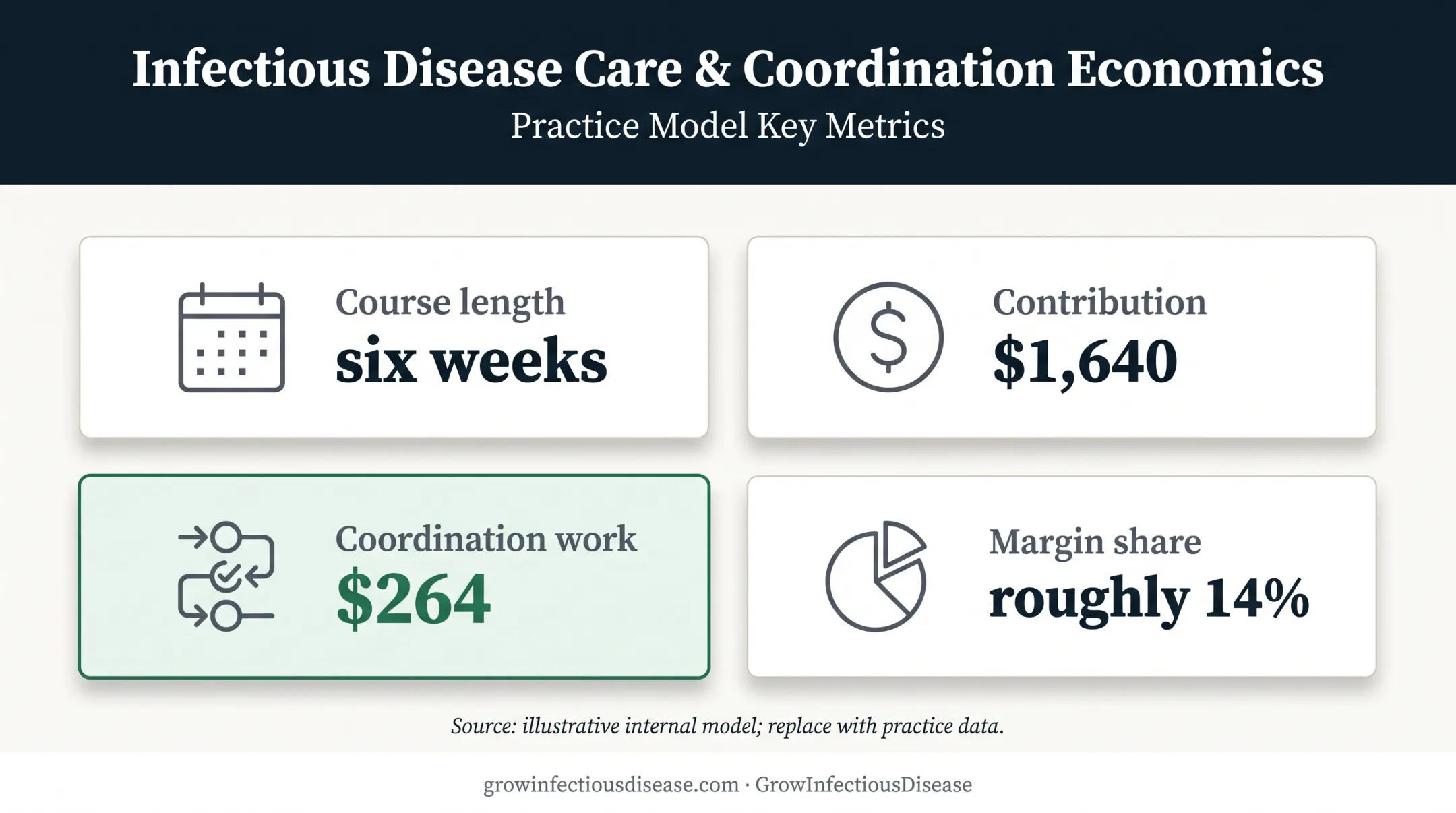 Illustrative six-week OPAT course contribution and coordination cost breakdown