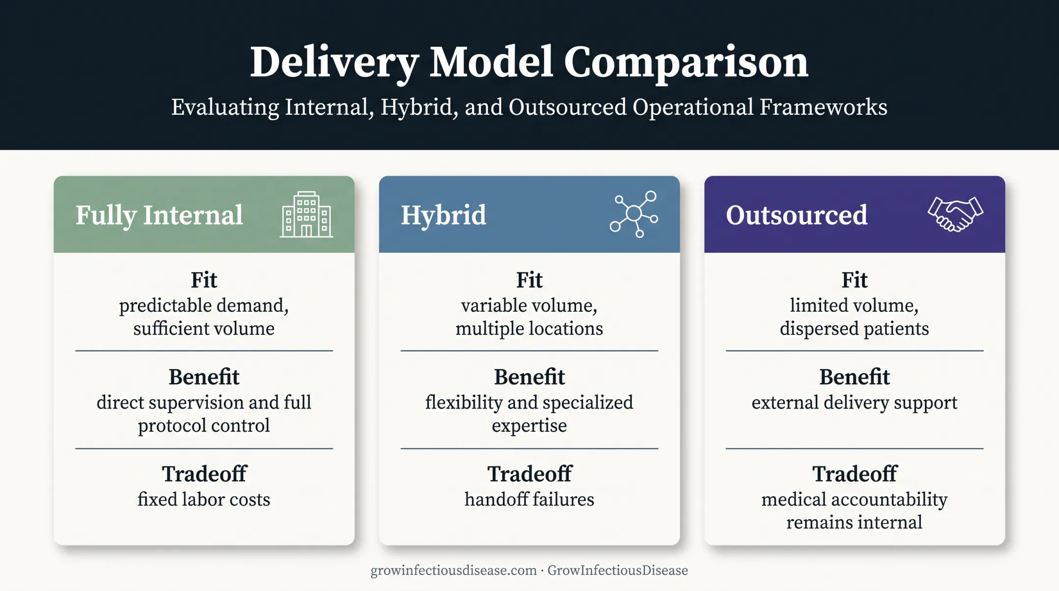 Three OPAT staffing models comparison with fit benefits and tradeoffs