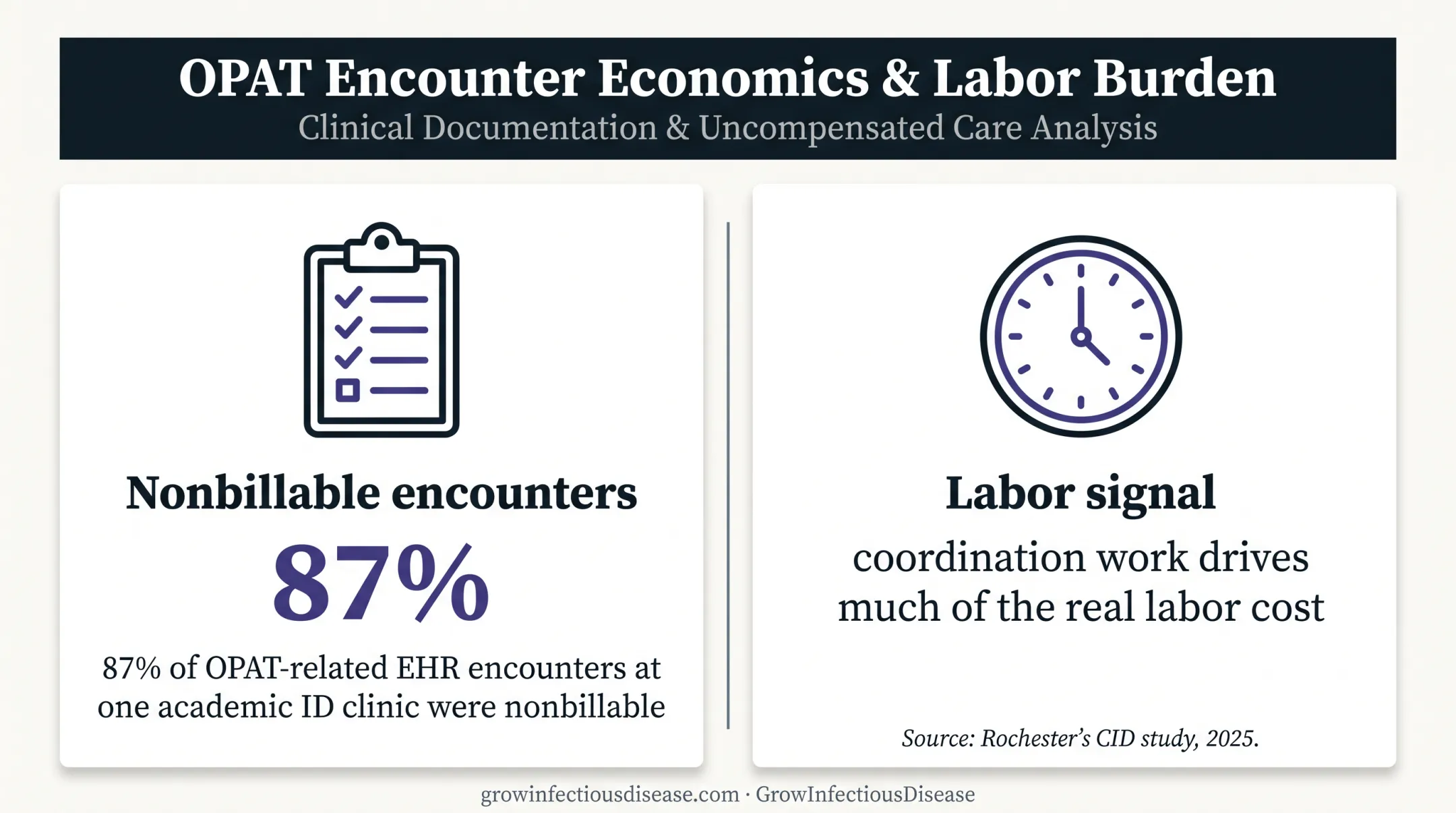 OPAT nonbillable workload statistic and staffing cost infographic